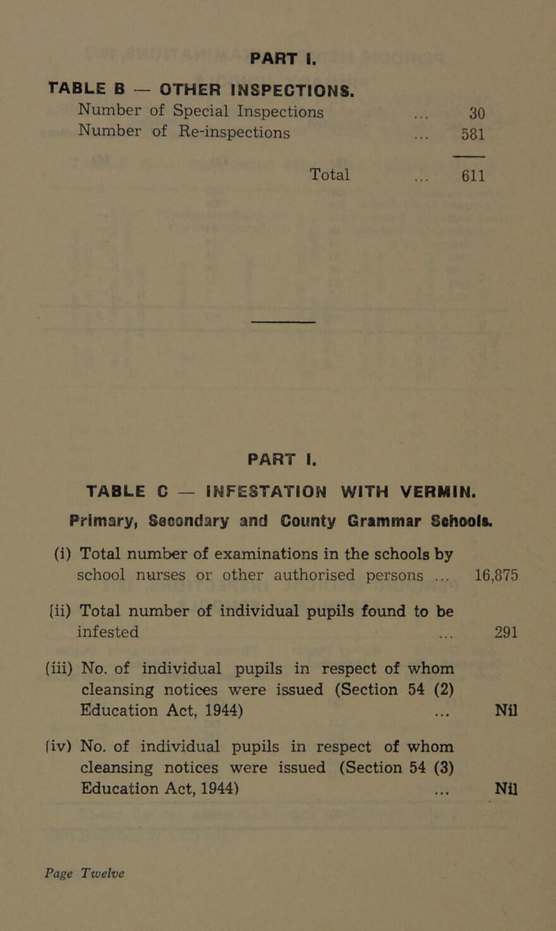 TABLE B — OTHER INSPECTIONS. Number of Special Inspections ... 30 Number of Re-inspections ... 581 Total ... 611 PART I. TABLE C — INFESTATION WITH VERMIN. Primary, Secondary and County Grammar Schools. (i) Total number of examinations in the schools by school nurses or other authorised persons ... 16,875 (ii) Total number of individual pupils found to be infested ... 291 (iii) No. of individual pupils in respect of whom cleansing notices were issued (Section 54 (2) Education Act, 1944) ... Nil fiv) No. of individual pupils in respect of whom cleansing notices were issued (Section 54 (3) Education Act, 1944) ... Nil Page Twelve