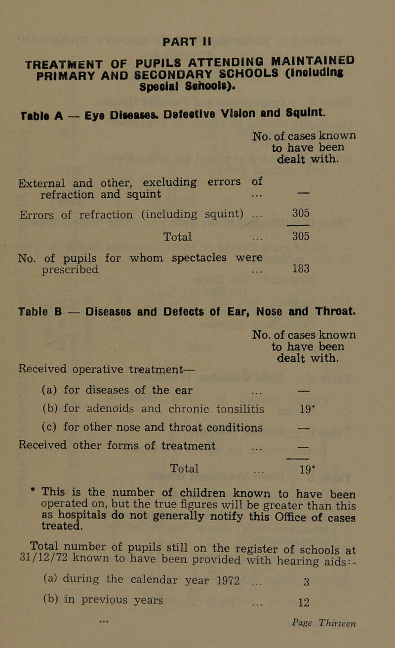 TREATMENT OF PUPILS ATTENDING MAINTAINED PRIMARY AND SECONDARY SCHOOLS (Inoludlng Special Schools). Table A — Eye Diseases. Defective Vision and Squint. No. of cases known to have been dealt with. External and other, excluding errors of refraction and squint ... — Errors of refraction (including squint) ... 305 Total ... 305 No. of pupils for whom spectacles were prescribed ... 183 Table B — Diseases and Defects of Ear, Nose and Throat. No. of cases known to have been dealt with. Received operative treatment— (a) for diseases of the ear ... — (b) for adenoids and chronic tonsilitis 19* (c) for other nose and throat conditions — Received other forms of treatment ... — Total ... 19* * This is the number of children known to have been operated on, but the true figures will be greater than this as hospitals do not generally notify this Office of cases treated. Totalnumber of pupils still on the register of schools at 31/1-1/72 known to have been provided with hearing aids — (a) during the calendar year 1972 ... 3 (b) in previous years 12