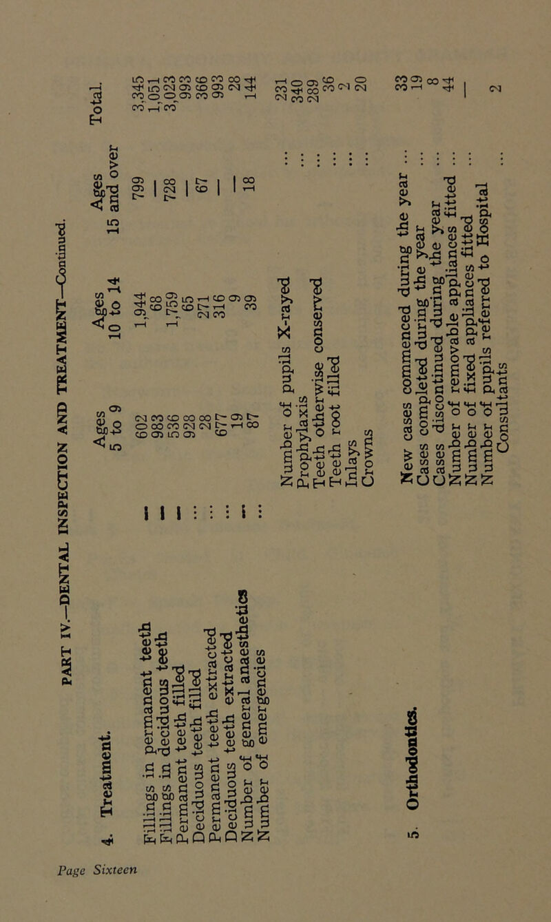 PART IV.—DENTAL INSPECTION AND TREATMENT—Continued. m,-|OOCOCOCOcO-^< rPir5CM05co05CM-*t< cd'r-T co i—I CO J CO ^ So M CO 05 co CO *-< rt< CM :> w 4> 05 i oo 1 ^ 1 I 05 [> CM 1 I> 1 <o 1 00 IT3 C/3 05 O i£ 2JcO®LpHCD®9 05 CO CO C >—<I CM CO CO 05 &S in CMCOCOOOCOI>-O5t- O CO « (M IM C; H CO CO 05 in 05 CO (-1 rt 0) 05 X! T3 05 -t-> l-l .-g 05 - ^w'S o 05 ’u 0) •>-t VI-'- 3 £ BP'S, o xj xt ^ 5 a c ^ . bfl H CO rt £ g-g-i a p,* SSlZSgS C/5 s'*! Ill o - « B £ o-ri 8 oT5 cO 05 Art O O o 3 , 1/3 Jh C v 05 05 05 S * s8g|£u 05 £ rt J 3 3 ill:: i : d 1 ■+* rt 45 05 05 $ 8 3*1 o 4-> 05 W I^IPI S 3^5 S3*- S-, o 05 05 05 05 &x) ^ . * LLJ d *.-1 05 05 05 UD £■< S^Sg o o ■s.agfg§_ &a§J5|.s.g HH S'C5 £ O C C Cd^ 05 05 05 05 d d EmE^p^QD-iQZ/S s I I o ici