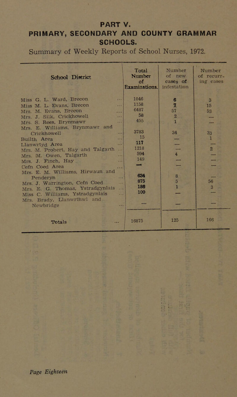 PRIMARY, SECONDARY AND COUNTY GRAMMAR SCHOOLS. Summary of Weekly Reports of School Nurses, 1972. \ Total Number Number Sdhool District Number of new of recurr- of Examinations. cases of infestation ing cases Miss G. L. Ward, Brecon 1046 6 3 Miss M. L. Evans, Brecon 1158 7. 15 Mrs. M. Evans, Brecon 6487 57 53 Mrs. J. Silk, Crickhcwell 58 2 Mrs. S'. Rees, Brynmawr Mrs. E. Williams, Brynmawr and 455 1 — Crickhowell 3783 34 33 Builth Area 15 — 1 Llanwrtyd Area 117 — — Mrs. M. Probert, Hay and Talgarth ... 1218 — 2 Mrs. M. Owen, Talgarth 594 4 — Mrs. J. Pinch, Hay 149 — — Cefn Coed Area Mrs. E. M. Williams, Hirwaun and  Penderyn 634 8 — Mrs. J. Warrington, Cefn Coed 875 5 56 Mrs. E. G. Thomas, Ystradgynlais ... 186 i 3 Miss C. Williams, Ystradgynlais Mrs. Brady, Llanwrthwl and 100 Newbridge Totals 16875 , 125 166