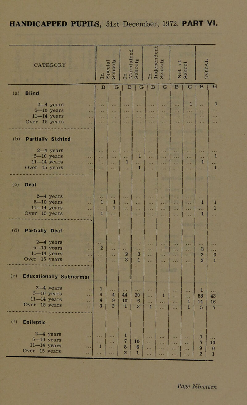 CATEGORY In Special Schools In • Maintained Schools In Independent Schools Not at School TOTAL B 1 G 1 B I G 1 ® 1 G 1 B G B G (a) Blind 1 I 1 1 2—4 years 1 1 1 5—10 years 11—14 years Over 15 years ... ... (to) Partially Sighted 2—4 years 5—10 years 1 1 11—14 years 1 1 Over 15 years 1 1 (c) Deaf 2—4 years ... ... 5—10 years 1 1 ... 1 1 11—14 years 1 ... ... ... 1 Over 15 years 1 ... 1 (d) Partially Deaf 2—4 years ... 5—10 years 2 2 11—14 years 2 3 2 3 Over 15 years 3 1 3 1 (e) Educationally Subnormal ' 2—4 years 1 ... 1 5—10 years 9 | 4 44 38 1 53 43 11—14 years 4 | 9 10 6 1 14 16 Over 15 years 3 | 3 1 3 1 1 5 7 (f) Epileptic I 2—4 years 1 1 l 5—10 years 7 10 ... | ... 1 ... | 7 10 11—14 years 1 | 8 6 1 Q Over 15 years ... | 2 1 ::: | ... | ... | ... | ... | 2 1