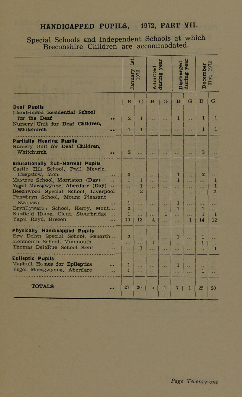 Special Schools and Independent Schools at which Breconshire Children are accommodated. 3 l 1972 Admitted during year bo a I .a Q during year December 31st, 1972 j B 1 G B 1 1 G B G B I G Deaf Pupils Llandrindod Residential School far the Deaf .. 2 1 i 1 1 Nursery i Unit for Deaf Children, Whitchurch .. 1 1 1 1 Partially Hearing Pupils Nursery Unit for Deaf Children, Whitchurch .. 2 2 Educationally Sub-Normal Pupils Castle Hill School, Pwll Meyric, Chepstow, Mon. 3 i 2 Maytree School, Morriston (Day) 1 1 i 1 Ysgol Maesgwynne, Aberdare (Day) .. 1 1 Beechwood Special School, Liverpool 2 2 Fenybryn School, Mount Pleasant Swansea 1 i Brynllywarch School, Kerry, Mont.... 2 i 1 Sunfield Home, Clent, Stourbridge ... 1 1 1 1 Ysgol Rliyd, Brecon 10 13 4 1 14 12 Physically Handicapped Pupils Rrw Delyn Special School, Benarth... 2 i 1 Monmouth School, Monmouth 1 1 Thomias DelaRue School Kent 1 1 Epileptic Pupils Maghull Ho rn.es for Epileptics 1 i Ysgol Maesgwynne, Aberdare 1 1 TOTALS .. j 27 | 20 | 5 1 7 1 1 25 | 20