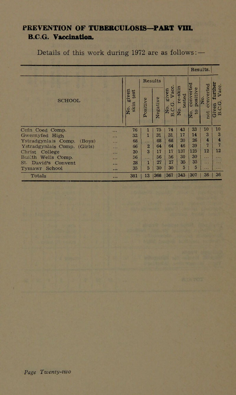 PREVENTION OF TUBERCULOSIS—PART m B.C,G. Vaccination. Details of this work during 1972 are as follows: — Results. ( SCHOOL No. given skin test Results No. given B.C.G. Vacc. No. re-skin tested No. converted to positive No. not converted 1 Given further 1 B.C.G. Vacc. Positive Negative Cefn Coed Comp. 76 1 75 74 43 33 10 10 Owe my fed High 32 1 31 31 17 14 3 3 Ystradgynlais Comp. (Boys) 68 68 68 30 26 4 1 4 Ystradgynlais Comp. (Girls) 66 2 64 64 46 39 7 1 7 Christ College 20 3 17 17 137 125 12 1 42 Builth Wells Comp. 56 56 56 30 30 1 - St. David’s Convent 28 1 27 27 35 35 1 - Tymawr School 35 5 30 30 5 5 1 - Totals 381 1 13 |368 367 343 307 36 | 36