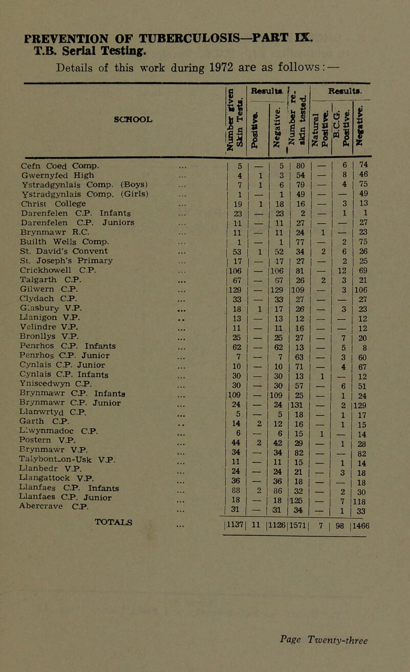 T.B. Serial Testing. Details of this work during 1972 are as follows: — Cefn Coed Comp. Gwernyfed High Ystradgynlais Comp. (Boys) Ystradgynlais Comp. (Girls) Christ College Darenfelen C.P. Infants Darenfelen C.P. Juniors Brynmawr R.C. Bui 1th Wells Comp. St. David’s Convent St. Joseph’s Primary Crickhoiwell C.P. Talgarth C.P. Gilwern C.P. Clydach C.P. Glasbury V.P. Llanigon V.P. Velindre VP. Bronllys V.P. Penrhcs CP. Infants Penrhos C.P. Junior Cynlais C.P. Junior Cynlais C.P. Infants Yniscedwyn C.P. Brynmawr C.P. Infanta Brynmawr C.P. Junior Llanwrtyd C.P. Garth C.P. Llwynmadoc C.P. Postern V.P. Brynmawr V.P. Talybont-on-Usk V.P. Llanbedr V.P. Llangattock V.P. Llanfaes C.P. Infants Llanfaes C.P. Junior Abercrave C.P. TOTALS 1 5 — 5 80 | — 6 74 1 4 1 3 54 j — 3 46 | 7 1 6 79 | — 4 75 | 1 — 1 49 1 — 49 1 19 1 18 16 — 1 3 13 | 23 — 23 2 | — 1 1 1 | 11 — 11 27 | — 1 - 27 1 41 — 11 24 | 1 23 | 1 — 1 77 I — 2 75 | 53 1 52 34 | 2 6 26 1 17 - 17 27 1 — 2 25 106 106 81 | — 12 69 67 — 67 26 | 2 3 21 129 — 129 109 | — 3 106 33 — 33 27 | — 27 18 1 17 26 | — 3 23 13 — 13 12 1 — 12 11 — 11 16 1 — - 12 25 — 25 27 1 - 7 20 62 — 62 13 1 - 5 8 7 - 7 63 1 - 3 60 10 10 71 1 4 67 30 - 30 13 1 1 - 12 30 30 57 | - 6 51 109 - 109 25 j - 1 24 24 - 24 131 I 2 129 5 5 18 1 — 1 17 14 2 12 16 1 — 1 15 6 - | 6 15 | 1 — 14 44 2 1 42 29 | 1 28 34 34 82 1 — — 82 11 - 1 11 15 1 — 1 14 24 ~ 1 24 21 1 - | 3 18 36 36 18 j — 18 88 2 1 86 32 | — 2 30 18 ~ 1 18 125 1 — 7 118 31 | ~ 1 31 34 | - 1 1 33 11371 1 1126115711 7 1 98 1466