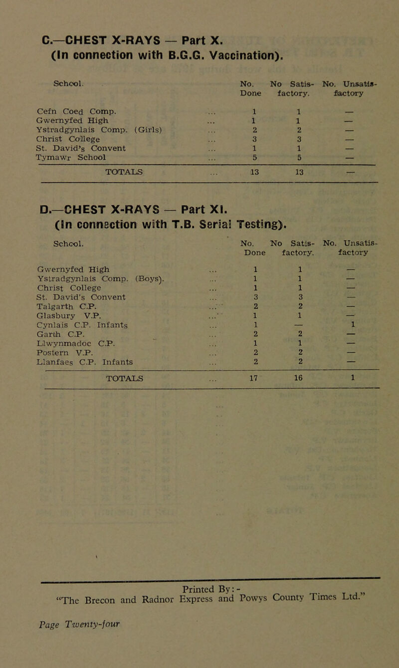 (In connection with B.G.G. Vaccination). School. No. No Satis- No. Unsatis- Done factory. factory Cefn Coed Comp. 1 1 Gwernyfed High 1 1 — Ystradgynlais Comp. (Girls) 2 2 — Christ College 3 3 — St. David’s Convent 1 1 — Tymawr School 5 5 — TOTALS 13 13 — D.—CHEST X-RAYS — Part XI. (In connection with T.B. SeriaS Testing). School. No. No Satis- No. Unsatis- Done factory. factory Gwernyfed High 1 1 — Ystradgynlais Comp. (Boys). 1 1 — Christ College 1 1 — St. David's Convent 3 3 — Talgarth C.P. 2 2 — Glasbury V.P. 1 1 — Cynlais C.P. Infants 1 — 1 Garth C.P. 2 2 — Llwynmadoc C.P. 1 1 — Postern V.P. 2 2 — Llanfaes C.P. Infants 2 2 — TOTALS 17 16 1 Printed By: - . “The Brecon and Radnor Express and Powys County Times Ltd.