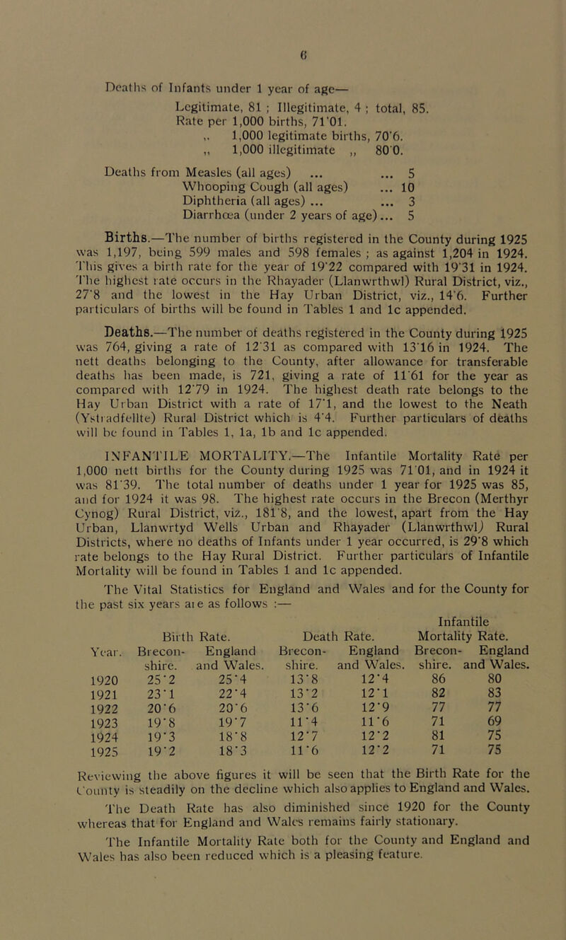 Doatlis of Infants under 1 year of age— Legitimate, 81 ; Illegitimate, 4 ; total, 85. Rate per 1,000 births, 71'01. 1,000 legitimate births, 70’6. „ 1,000 illegitimate ,, 80 0. Deaths from Measles (all ages) ... ... 5 Whooping Cough (all ages) ... 10 Diphtheria (all ages) ... ... 3 Diarrhoea (under 2 years of age)... 5 Births.—The number of births registered in the County during 1925 was 1,197, being 599 males and 598 females ; as against 1,204 in 1924. riiis gives a birth rate for the year of 19'22 compared with 19 31 in 1924. 'I'he highest rate occurs in the Rhayader (Llanwrthwl) Rural District, viz., 27'8 and the lowest in the Hay Urban District, viz., 14‘6. Further particulars of births will be found in Tables 1 and Ic appended. Deaths.—The number of deaths registered in the County during 1925 was 764, giving a rate of 12'31 as compared with 13T6 in 1924. The nett deaths belonging to the County, after allowance for transferable deaths has been made, is 721, giving a rate of 1T61 for the year as compared with 1279 in 1924. The highest death rate belongs to the Hay Urban District with a rate of 17T, and the lowest to the Neath (Ystradfellte) Rural District which is 4'4. Further particulars of deaths will be found in Tables 1, la, lb and Ic appended. INt'AN'l'ILE MORTALITY.—The Infantile Mortality Rate per 1,000 nett births for the County during 1925 was 7101, and in 1924 it was 81'39. The total number of deaths under 1 year for 1925 was 85, and for 1924 it was 98. The highest rate occurs in the Brecon (Merthyr Cynog) Rural District, viz., 181'8, and the lowest, apart from the Hay Urban, Llanwrtyd Wells Urban and Rhayader (LlanwrthwlJ Rural Districts, where no deaths of Infants under 1 year occurred, is 29’8 which rate belongs to the Hay Rural District. Further particulars of Infantile Mortality will be found in Tables 1 and Ic appended. The Vital Statistics for England and Wales and for the County for the past six years aie as follows :— Infantile Birth Rate. Death Rate. Mortality Rate. Year. Brecon- England Brecon- England Brecon- England shire. and Wales. shire. and Wales. shire. and Wales. 1920 25‘2 25-4 13-8 12-4 86 80 1921 23'1 22’4 13-2 12-1 82 83 1922 20’6 20’6 13‘6 12’9 77 77 1923 19'8 19'7 11-4 11’6 71 69 1924 19’3 18-8 12‘7 12'2 81 75 1925 19‘2 18-3 11’6 12'2 71 75 Reviewing the above figures it will be seen that the Birth Rate for the County is steadily on the decline which also applies to England and Wales. The Death Rate has also diminished since 1920 for the County whereas that for England and Walt's remains fairly stationary. The Infantile Mortality Rale both for the County and England and Wales has also been reduced which is a pleasing feature.