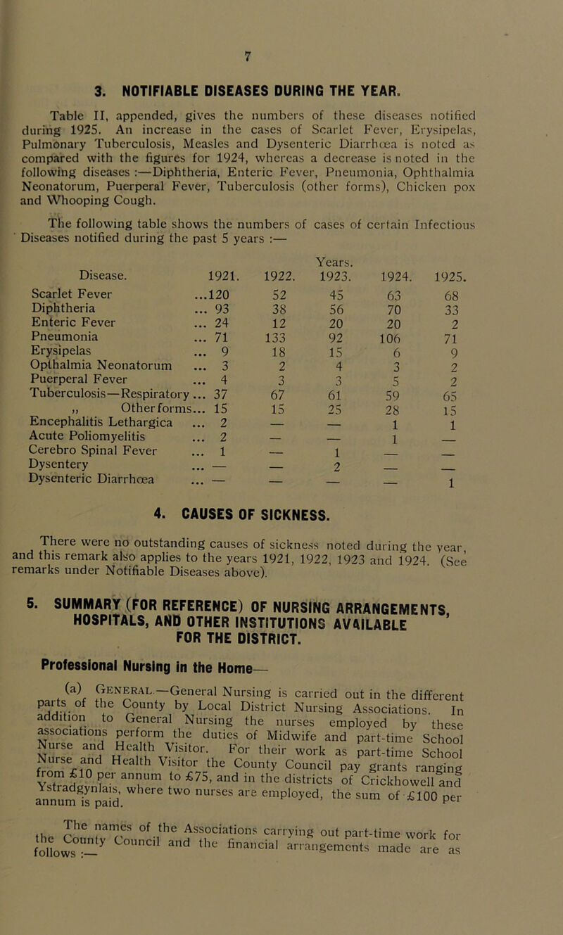 3. NOTIFIABLE DISEASES DURING THE YEAR. Table II, appended, gives the numbers of these diseases notified during 1925. An increase in the cases of Scarlet Fever, Erysipelas, Pulmonary Tuberculosis, Measles and Dysenteric Diarrhoea is noted as compared with the figures for 1924, whereas a decrease is noted in the following diseases :—Diphtheria, Enteric Fever, Pneumonia, Ophthalmia Neonatorum, Puerperal Fever, Tuberculosis (other forms). Chicken pox and Whooping Cough. The following table shows the numbers of cases of certain Infectious ■ Diseases notified during the past 5 years :— Disease. 1921, 1922. Years. 1923. 1924. 1925. Scarlet Fever 120 52 45 63 68 Diphtheria 93 38 56 70 33 Enteric Fever 24 12 20 20 2 Pneumonia 71 133 92 106 71 Erysipelas 9 18 15 6 9 Opthalmia Neonatorum 3 2 4 3 2 Puerperal Fever 4 n 0 3 5 2 Tuberculosis—Respiratory... 37 67 61 59 65 „ Other forms... 15 15 25 28 l5 Encephalitis Lethargica 2 — 1 1 Acute Poliomyelitis 2 — 1 Cerebro Spinal Fever 1 1 Dysentery — 2 Dysenteric Diarrhoea — — — — 1 4. CAUSES DF SICKNESS. There were no outstanding causes of sickness noted during the year and this remark also applies to the years 1921, 1922, 1923 and 1924 (See remarks under Notifiable Diseases above). 5. SUMMARY (FDR REFERENCE) DF NURSING ARRANGEMENTS, HDSPITALS, AND DTHER INSTITUTIDNS AVAILABLE FDR THE DISTRICT. Professional Nursing In the Home- (a) General.—General Nursing is carried out in the different parts of the County by Local District Nursing Associations. In addition to General Nursing the nurses employed by these associations perform the duties of Midwife and part-time School Nurse and Health Visitor. For their work as part-time School Nurse and Health Visitor the County Council pay grants ranging YstTadi^^nkT’ districts of Crickhowell and Jnnumirpaid ^he sum of £100 per 1 he names of the Associations carrying out part-time work for fono^s”:-!^'' arrmigements Z