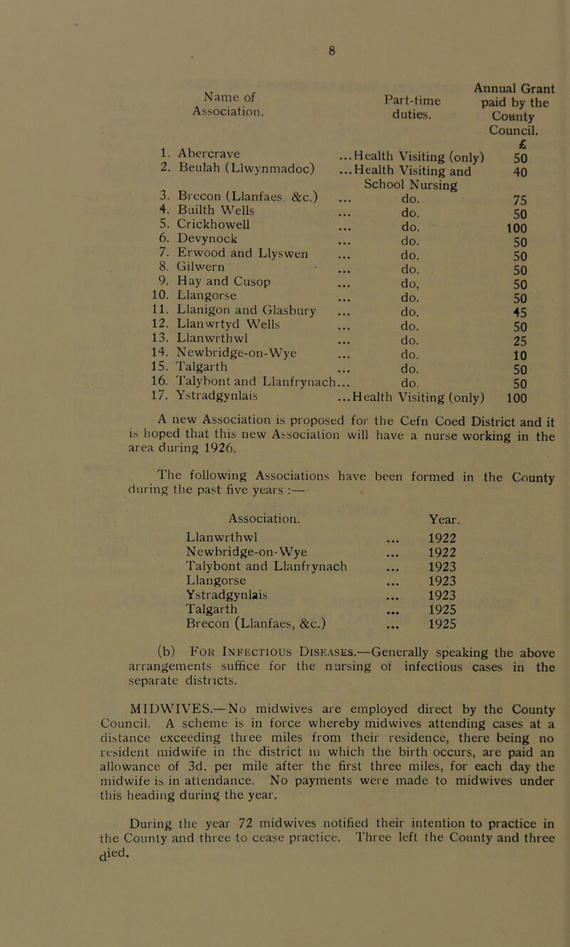 Name of Annual Grant Part-time naid bv the Association. duties. County 1. Abercrave ...Health Visiting (only) Council. £ 50 2. Beulah (Llwynmadoc) ...Health Visiting and 40 3. Brecon (Llanfaes, &c.) School Nursing do. 75 4. Builth Wells do. 50 5. Crickhowell do. too 6. Devynock do. 50 7. Erwood and Llyswen do. 50 8. Gilwern do. 50 9. Hay and Cusop do, 50 10. Llangorse do. 50 11. Llanigon and Glasbury do. 45 12. Llanwrtyd Wells do. 50 13. Llanwrthwl do. 25 14. Newbridge-on-Wye do. 10 15. Talgarth ... do. 50 16. Talybont and Llanfrynach do. 50 17. Ystradgynlais ...Health Visiting (only) 100 A new Association is proposed for the Cefn Coed District and it is hoped that this new Association will have a nurse working in the area during 1926. The following Associations have been formed in the County during the past five years :— Association. Year. Llanwrthwl ... 1922 Newbridge-on-Wye ... 1922 Talybont and Llanfrynach ... 1923 Llangorse ... 1923 Ystradgynlais ... 1923 Talgarth ... 1925 Brecon (Llanfaes, &c.) ... 1925 (b) Fok Infectious Dise.ases.—Generally speaking the above arrangements suffice for the nursing of infectious cases in the separate districts. MIDWIVES.—No midwives are employed direct by the County Council. A scheme is in force whereby midwives attending cases at a distance exceeding three miles from their residence, there being no resident midwife in the district in which the birth occurs, are paid an allowance of 3d. per mile after the first three miles, for each day the midwife is in attendance. No payments were made to midwives under this heading during the year. During the year 72 midwives notified their intention to practice in the County and three to cease practice. Three left the County and three died.