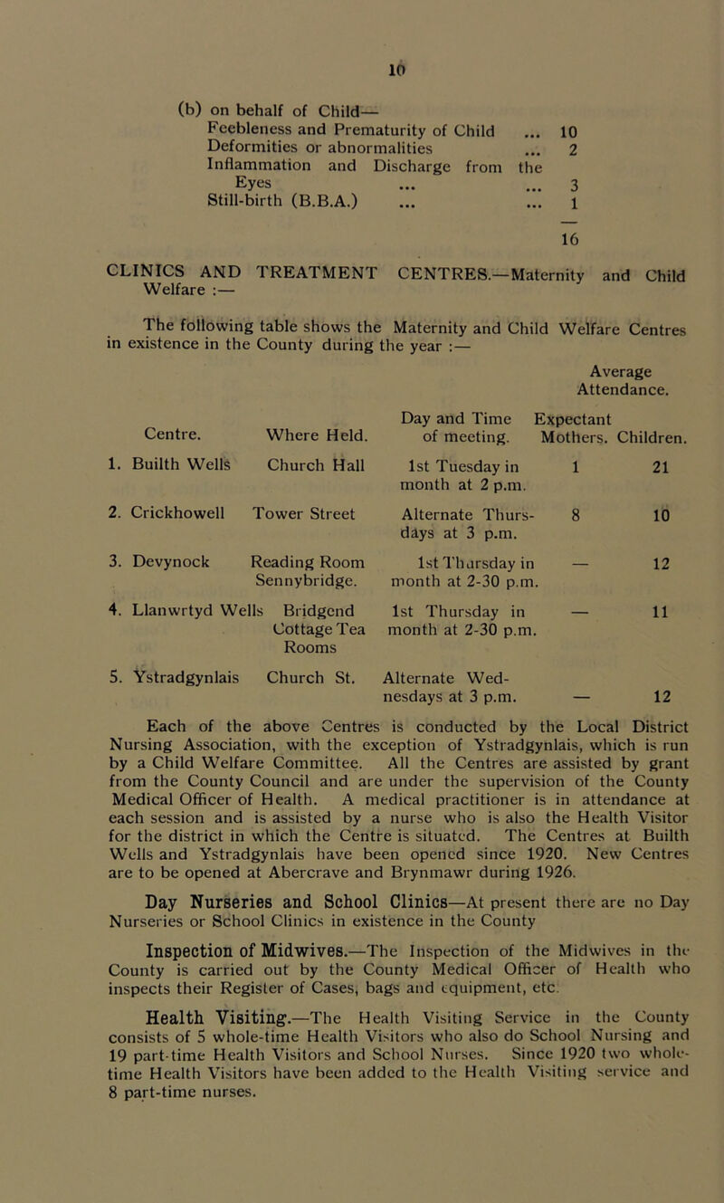 (b) on behalf of Child— Feebleness and Prematurity of Child ... 10 Deformities or abnormalities ... 2 Inflammation and Discharge from the Eyes ... ... 3 Still-birth (B.B.A.) ... ... l 16 CLINICS AND TREATMENT CENTRES.—Maternity and Child Welfare :— The following table shows the Maternity and Child Welfare Centres in existence in the County during the year :— Average Attendance. Centre. 1. Builth Wells 2. Crickhowell Where Held. Church Hall Tower Street Day and Time of meeting. 1st Tuesday in month at 2 p.m Alternate Thurs- days at 3 p.m. Expectant Mothers. Children. 1 21 8 10 3. Devynock Reading Room Sennybridge. 4. Llanwrtyd Wells Bridgend Cottage Tea Rooms 1st Thursday in — 12 month at 2-30 p.m. 1st Thursday in — 11 month at 2-30 p.m. 5. Ystradgynlais Church St. Alternate Wed- nesdays at 3 p.m. — 12 Each of the above Centres is conducted by the Local District Nursing Association, with the exception of Ystradgynlais, which is run by a Child Welfare Committee. All the Centres are assisted by grant from the County Council and are under the supervision of the County Medical Officer of Health. A medical practitioner is in attendance at each session and is assisted by a nurse who is also the Health Visitor for the district in which the Centre is situated. The Centres at Builth Wells and Ystradgynlais have been opened since 1920. New Centres are to be opened at Abercrave and Brynmawr during 1926. Day Nurseries and School Clinics—At present there are no Day Nurseries or School Clinics in existence in the County Inspection of Midwives.—The Inspection of the Midwives in the County is carried out by the County Medical Officer of Health w'ho inspects their Register of Cases, bags and equipment, etc. Health Visiting.—The Health Visiting Service in the County consists of 5 whole-time Health Visitors who also do School Nursing and 19 part-time Health Visitors and School Nurses. Since 1920 two whole- time Health Visitors have been added to the Health Visiting service and 8 part-time nurses.