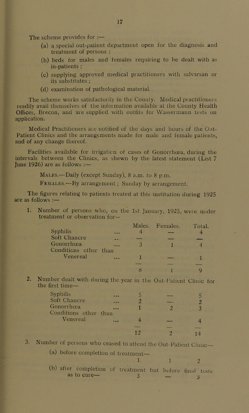 The scheme provides for :— (a) a special out-patient department open for the diagnosis and treatment of persons ; (b) beds for males and females requiring to be dealt with as in-patients ; (c) supplying approved medical practitioners with salvarsan or its substitutes ; (d) examination of pathological material. The scheme works satisfactorily in the County. Medical practitioners readily avail themselves of the infoimation available at the County Health Offices, Brecon, and are supplied with outfits for Wassermann tests on application. Medical Practitioners aie notified of the days and Irours of the Out- Patient Clinics and the arrangements made for male and female patients, and of any change thereof. Facilities available for irrigaticn of cases of Gonorrhoea, during the intervals between the Clinics, as shewn by the latest statement (List 7 June 1926J are as follows :— Males.—Daily (except Sunday), 8 a.m. to 8 p.m. Females.—By arrangement; Sunday by arrangement. The figures relating to patients treated at this institution during 1925 are as follows :— 1. Number of persons who, ou the 1st January, 1925, were under treatment or observation for— Males. Females. Total. Syphilis 4 4 Soft Chancre — - Gonorrhoea 3 1 4 Conditions other than Venereal 1 — 1 8 1 9 Number dealt with during the year in th e Out-Patient Clinic for the first time— Syphilis 5 5 Soft Chancre 2 2 Gonorrhoea 1 2 3 Conditions other than Venereal 4 — 4 12 2 14 Number of persons who ceased to attend the Out- Patient Clinic— (a) before completion of treatment— 1 1 2 (b) after completion of treatment but before final tests as to cure— 3 _ 3