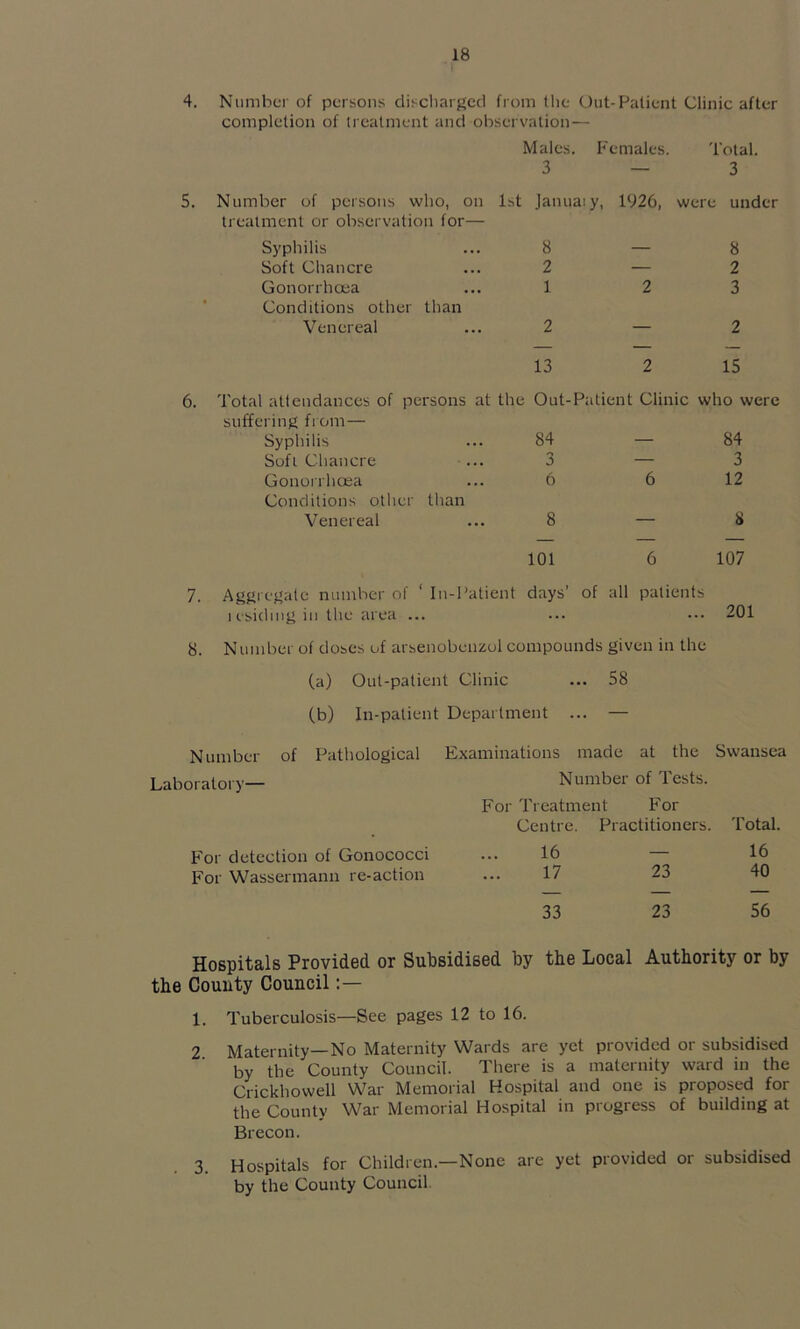 4. Number of persons discliargccl from llie Out-Patient Clinic after completion of treatment and observation — Males. Females. Total. 3 — 3 Number of persons who, on treatment or observation for— 1st Januaiy, 1926, were under Syphilis 8 — 8 Soft Chancre 2 — 2 Gonorrhoea Conditions other than 1 2 3 Venereal 2 — 2 13 2 15 Total attendances of persons at the Out-Patient Clinic suffering from — who were Syphilis 84 — 84 Sofi Chancre 3 — 3 Gonorrhoea Conditions other than 6 6 12 Venereal 8 — 8 101 6 107 7. Agj<re>*atc number of ‘ In-Patient days’ of all patients lesidingin the area ... ... ••• 201 8. Number of doses of arsenobenzul compounds given in the (a) Out-patient Clinic ... 58 (b) In-patient Department ... — Number of Pathological Laboratory— For detection of Gonococci For Wassermann re-action Examinations made at the Swansea Number of Tests. For Treatment For Centre. Practitioners. 'Potal. 16 — 16 17 23 40 33 23 56 Hospitals Provided or Subsidised by the Local Authority or by the County Council 1. Tuberculosis—See pages 12 to 16. 2 Maternity—No Maternity Wards are yet provided or subsidised by the County Council. There is a maternity ward in the Crickhowell War Memorial Hospital and one is proposed for the County War Memorial Hospital in progress of building at Brecon. 3. Hospitals for Children.—None are yet provided or subsidised by the County Council.