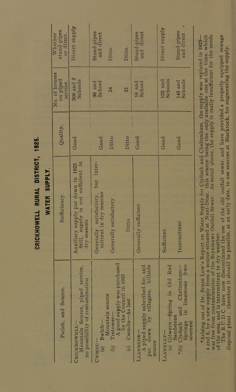 CRICKHOWELL RURAL DISTRICT, 1925. WATER SUPPLY. cn ’Jr (U ■M Jh n3 rQ en cn <U li ■»E rt o a (u 4 o iE 0 0} <u u Lh 0 o CO T3 0 0 r0 cn *C 0 0 ^ O •rH Vh I T3 ^ m 0 S •4-1 0 CO S o 04 s; •»H t3 a T3 0 a 55 0) rt O .a o o cc 11 0 ^ CD O WCO rP fli 0 pH CD ^ ^ CO nj O o O nd tl o Q O c<i .2 N a •s-S HJ 0 ^ 01 cn p I ^ &P-S p<S  o 0 0 0 P3- 0 ^ D 0^-0 70 •’a ^ SCOT) 0 .0 o o 2 .4_> 0 O ^ 0 0 0 ;0 S 2- S.t; rt fi a> O Lh o •4-* 0 0 0 0 0 U <v a (U O o -t-t 4-> P 0^ o rC 0 (u a u| _ H-» o a a o lh a I ® O . -M ht g*^ 1’-^ s ” K o W' a' M a I a P0 0 o o HD (P 0 0 F0 O <N U 05 0 ^ (=^a 0 •-• 0 ^ ^■3 ^ P4 o j S <u^ 4) ''3 5 1| > O ^ o O >''2 2 bDXi G 1 w a p p 2! a a '3 iS g <u a i) O p. p. 3 0 H-» o <u 0 S c) 0 o (N '2 Cvj W 2co t:3 o O rO U 0 c/5 P P o ^ M-i 'a . ^ 0 ^ Lh •p <u o ^ .P.2 p.-:: OJ > p. p< 3 I, Tl fe Pi JJ 5 O.&'P w p. m ‘7 '.p P4 0 a OJ •pH o sfi 3 CO <fl 41 r, •S^ D p-.i:: no a 'o 0 a ■a ^ a o 0 o ID ^ TJ- U -C/3 O O a o> a u a> no 2 o bo a •c 04 CO ^ I « i O h 0 I S'® 3 3 >. .’d! 0) hIOCO W-rt- < A l-l ii •-' .ii. 3 .3 3 4J 4» 3 ii o pa Cl 3 nd 3 3 ca O Sf 4) ^.S 2 T) I- 5 o (j CO tn 1 35 “> I ^ Td ^ .id 41 pH 2 ^ ® - > flJ n t>.H l- ® 4) ^ P<-^ 3 2:: .2 w “* Jg 3 01 <3 S 3 3 P.-g ^ P i3 Ti “•S S 0> g Lh 5 P “5 P <U 0 '•H c/3 rti p-H -*j ■*-* cy CJ S o7 2'^ o SS-S pH ”3 5 Tl y O (y no o a cj .a 0 ° p 3 ^33 P.Q ^ p.^:, 4i 3 ni» CO 3^ ■H ^ 0 «4-< V be 0 ^ bl qj 0 *0 04 'O 04 O; a 04 0 04 O 0^ i_ 41 be >,.2 a o a u tc 04 a M Lh 'C o <y •'2 34 2 ® P-34 0 PQ no a 0 0) <u 0 ^ 0 — 0 0 O M-. ^ -4-» ^ O ® 3 T3 -3 ’o 9 3 73 4; m^h a o 0 0> H a H-» > 002 a 0' H-> ^ PN J. PH a .,-4 PH o (0 a 2- 4) (9 2m o 9 0) .-• 5 U 4J2 *0 0 0 > o p (y o a o 5 u O >» 0 — c 0,.i:2 04 a 3 5 a 4) S ^ 2 a ^ w- *0 ^ ^ •- Ui a; <! -3 • a 0 0 0 no • b ’ o — 0 a 'o ’ a HJ ? • ■0 O i.p a no 'I *0 w, Lh Q 0 o ^ Vh O ^ a r q> a 0 *-• .a ® q> 0 *g a o aha 0 <y 0 2£ S c:^-' p. 0 'S