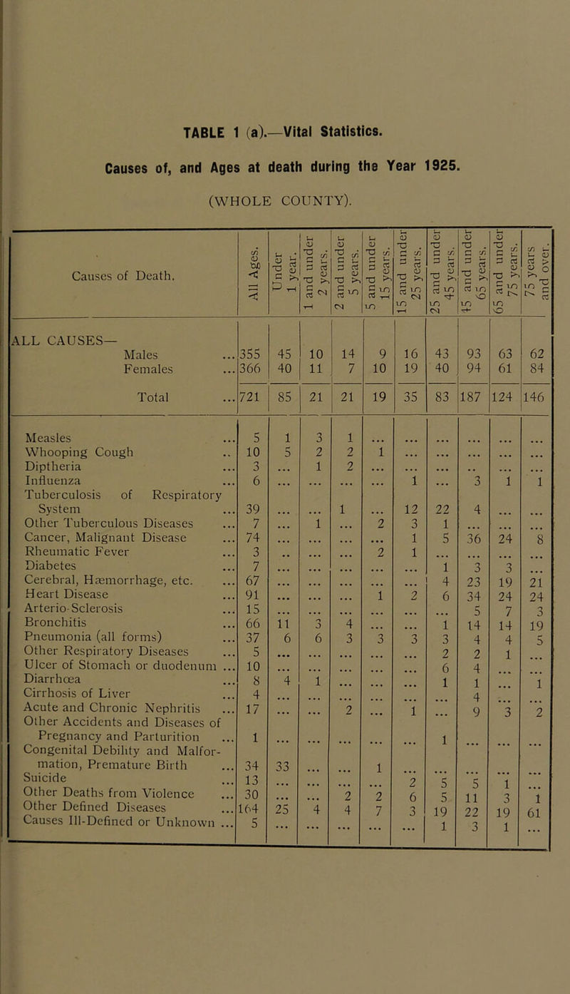 TABLE 1 (a).—Vital Statistics. Causes of, and Ages at death during the Year 1925. (WHOLE COUNTY). Causes of Death. All Ages. Under 1 year. 1 and under 2 years. 2 and under 5 years. 5 and under 15 years. 15 and under 25 years. 25 and under 45 years. 45 and under 65 years. 65 and under 75 years. 75 years and over. ALL CAUSES— Males 355 45 10 14 9 16 43 93 63 62 Females 366 40 11 7 10 19 40 94 61 84 Total 721 85 21 21 19 35 83 187 124 146 Measles 5 1 3 1 Whooping Cough 10 5 2 2 1 . . . . . • ... ... ... Diptheria 3 1 2 . . . • •• , , ... ... Influenza 6 • • • ... 1 ... 3 1 1 Tuberculosis of Respiratory System 39 ... 1 12 22 4 ... ... Other Tuberculous Diseases 7 1 • . • 2 3 1 Cancer, Malignant Disease 74 ... ... 1 5 36 24 8 Rheumatic Fever 3 ... ... 2 1 Diabetes 7 ... ... 1 3 3 Cerebral, Hremorrhage, etc. 67 ... ... 4 23 19 21 Heart Disease 91 ... ... 1 2 6 34 24 24 Arterio-Sclerosis 15 ... 5 7 3 Bronchitis 66 11 J 4 1 14 14 19 Pneumonia (all forms) 37 6 6 3 3 3 3 4 4 5 Other Respiratory Diseases 5 2 2 1 Ulcer of Stomach or duodenum ... 10 6 4 Diarrhoea 8 4 1 1 1 1 Cirrhosis of Liver 4 4 Acute and Chronic Nephritis 17 2 1 9 3 2 Other Accidents and Diseases of Pregnancy and Parturition 1 1 Congenital Debility and Malfor- mation, Premature Birth 34 33 1 Suicide 13 2 *5 5 1 ... Other Deaths from Violence 30 2 2 6 5 11 3 1 Other Defined Diseases 164 4 4 7 3 19 22 19 61 ... ... ... 1 3 1