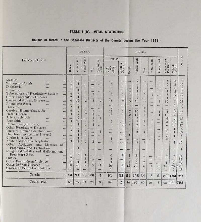 Causes of Death In the Separate Districts of the County during the Year 1925. Causes of Death. URBAN. RURAL. TOTAIS Brecon Bryninawr V) ‘3 cd CC Llanwrtyd Wells 11 recon. '3 P3 Crickhowell >> Ystradfellte Llanwrlhwl Vaynor and Peuderyu Ystrad- gyulais a ^ <e « o Q = bb Merthyr Cynog- Measles 2 1 2 5 Whooping Cough 1 1 1 2 2 10 Diphtheria 1 1 1 Influenza 1 1 1 3 6 Tuberculosis of Respiratory System 4 5 2 5 1 1 9 1 1 5 5 39 Other Tuberculous Diseases 2 1 2 1 7 Cancer, Malignant Disease ... 6 12 2 3 2 11 2 5 10 3 1 10 7 74 Rheumatic Fever 2 Diabetes 2 1 2 1 7 Cerebral Haemorrhage, &c. 6 7 4 3 11 1 7 10 4 1 4 9 67 Heart Disease 3 7 2 5 13 4 10 15 6 1 11 14 91 Arterio-Sclerosis 2 2 1 1 3 4 2 1 S Bronchitis 4 15 3 7 4 7 4 1 8 13 Pneumonia (all forms) 1 1 1 2 5 2 1 2 2 6 14 37 Other Respiratory Diseases 1 2 1 1 5 Ulcer of Stomach or Duodenum 2 1 1 1 2 1 1 1 ID Diarrhoea, &c. (under 2 years) 1 1 2 1 5 Cirrhosis of Liver 1 1 2 4 Acute and Chronic Nephritis 3 2 1 2 3 3 1 2 17 Other Accidents and Diseases of Pregnancy and Parturition 1 1 Congenital Debility and Malformation, Premature Birth 1 3 1 6 5 2 5 1 3 7 34 Suicide 2 1 2 3 2 3 13 other Deaths from Violence 4 4 1 i 3 1 1 5 2 1 7 30 Other Defined Diseases 10 21 9 3 3 20 7 15 24 8 1 3 17 26 167 Causes lii-Dehned or Unknown ... ... 1 2 2 5 Totals 53 91 23 26 7 91 23 51 108 34 3 6 82 I 123 721 Totals, 1924 66 85 34 26 94 17 56 110 1 49 10 3 98 jl38 795