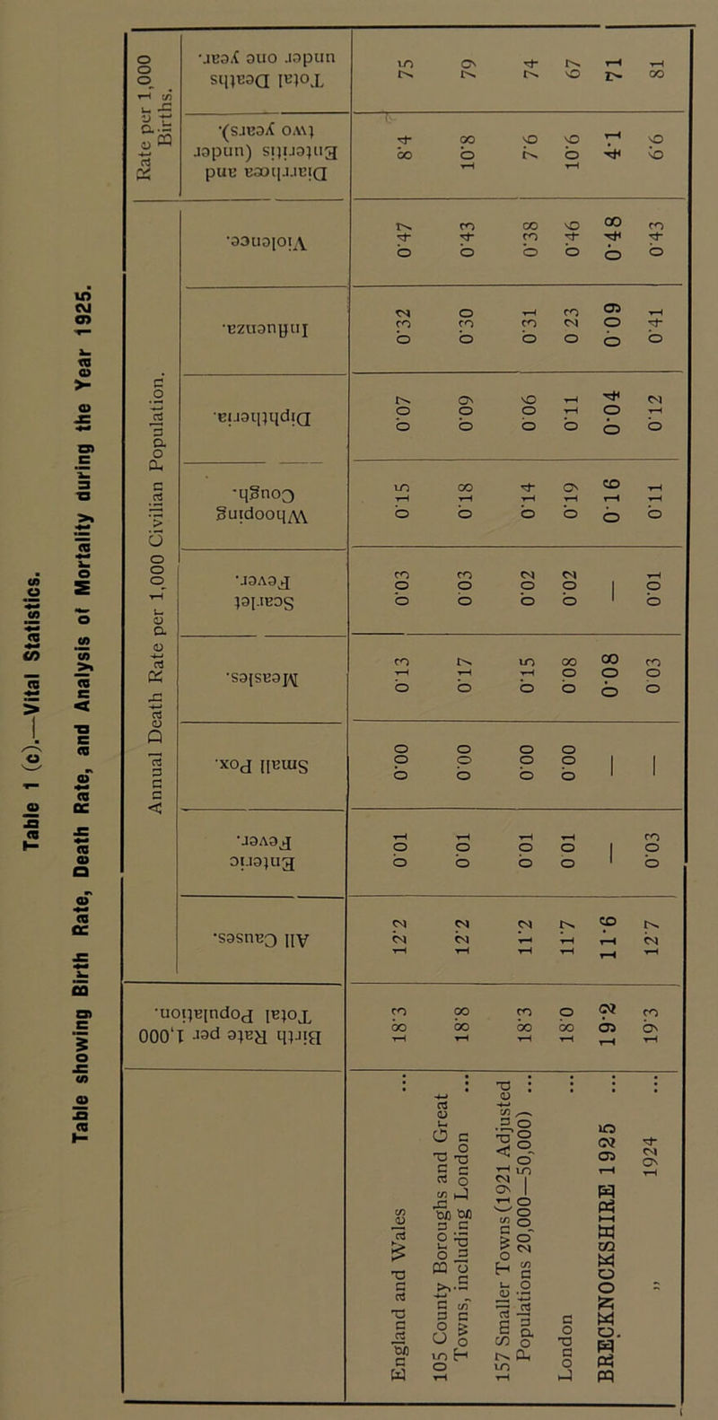 Table showing Birth Rate, Death Rate, and Analysis of Mortality during the Year 1925. O c/5 ^ £ Pi a > o u rt <u Q 3 a 3 C SiptOQ IH10X •(SJcaX o.v\} japun) spuajiig pUK E301IJ.1EIQ •33tI3lO|A •Ezuanpui •EijaipijcliQ •qgnoo guidooq/vv •J3A3g Pl-IBOS •S3[SEai^ •XOJ n««is •J3A9g 3l.I3}Ua •S3SnE0 nv •uont^indod lEjox 000'T J3d o rt- CC 00 o 'O , O vO Tj- co 00 b o vO CO CO o CO CO b CO 05 o o o On O vO o b o o b IT) t-H b 00 b ▼H b o ^ CO o CO o o o o b b b b CO o o b o o o o o o b o o o o I I o b o b o b o o CO o CD bo 00 bo bo o bo b CO b • • . , J J T3 : • •4-» o; a (U u O O c •o •§ ^d- c c irj 3 o 1 OS 1 in 43 0/3 0/3 D C 1-H O ^ o ^<=1 T3 2 ^ o ^ 03 o § o o ^ H S C to-S u O rt G c/T T3 C 3 C O S O § ^ -3 S g. cn o c o TD \o H irv li C w o tH rH h3 lO oi 05 Ph l-H W CO o o ;z; M O- rt c^ i