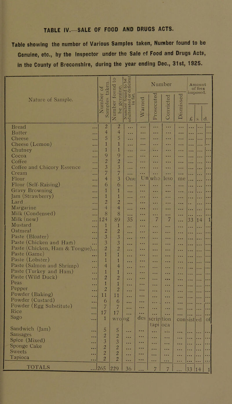 TABLE IV.—SALE OF FOOD AND DRUGS ACTS. Table showing the number of Various Samples taken, Number found to be Genuine, etc., by tbe Inspector under the Sale of Food and Drugs Acts, in the County of Breconshire, during the year ending Dec., 31st, 1925. Xatiirc of Sample. Number of Samples taken. Number found to be genuine. Number found to be adulterated or deficient in fat. Number Amount of fees imposed. W^arned Prosecuted Convicted 1 Dismissed £ s i. Bread 2 2 . . . ... ... ... ... . . ... ... Blitter 4 4 . . . ... ... ... ... . . . . ... Cheese 5 5 . . . ... ... ... ... . .. . . ... Cheese (Lemon) 1 1 ... ... ... ... ... ... . . .. Cluitney 1 1 ... ... ... ... ... ... ... Cocoa 9 9 . . . ... ... ... ... . . • . Coffee 2 2 . . . ... ... ... • • ... Coffee and Chicory Essence 3 3 ... . . . ... ... . . ... Cream 7 7 . • » ... . . . ... ... ... Flour 4 3 One Un who leso me ... . . . Flour (Self-Raising) 6 6 . . • ... . . . . . . ... ... . . . Gravy Browning 1 1 ... ... . . . ... ... ... Jam (Strawberry) 1 1 . . . ... . . . . . . ... ... Lard 2 2 * * • ... . . . • . . .. Margarine 4 4 ... ... . , . ... ... Milk (Condensed) 8 8 ... ... . . . • . . ... Milk (new) 124 89 35 ... 7 7 33 14 1 Mustard 1 1 . . . ... ... Oatmeal 2 2 ... Paste (Bloater) 3 3 ... . . ... ... Paste (Chicken and Ham) 3 3 . . ... ... Paste (Chicken, Ham & Tongue) 2 2 . . ... ... Paste (Game) 1 1 . . Paste (Lobster) 1 1 . . Paste (Salmon and Shrimp) 4 4 . . . Paste (Turkey and Ham) 1 1 . . . Paste (Wild Duck) 2 2 . • . Peas 1 1 ... Pepper 2 2 ... Powder (Baking) 11 11 ... Powder (Custard) 6 6 ... Powder (Egg Substitute) 7 7 ... Rice 17 17 ... Sago 1 wro og des scrip tion con sist ed of tapi oca Sandwich (Jam) 5 5 ... Sausages 2 2 ... ... Spice (Mixed) 3 3 Sponge Cake 2 2 ... Sweets 2 2 ... 'I'apioca 2 2 ... ... ... TOTALS . . .