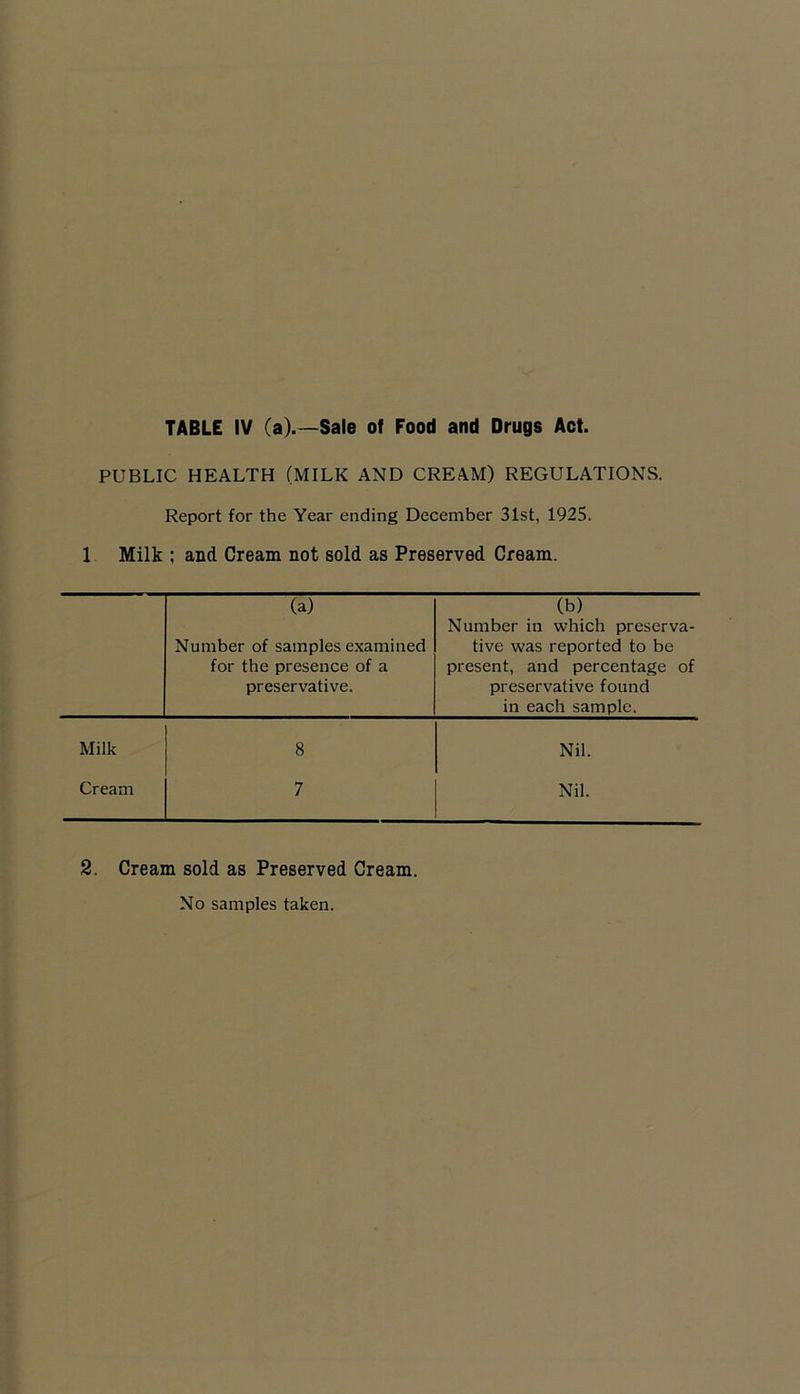 TABLE IV (a).—Sale of Food and Drugs Act. PUBLIC HEALTH (MILK AND CREAM) REGULATIONS. Report for the Year ending December 31st, 1925. 1 Milk ; and Cream not sold as Preserved Cream. (a) (b) Number in which preserva- Number of samples examined tive was reported to be for the presence of a present, and percentage of preservative. preservative found in each sample. Milk 8 Nil. Cream 7 Nil. 2. Cream sold as Preserved Cream. No samples taken.