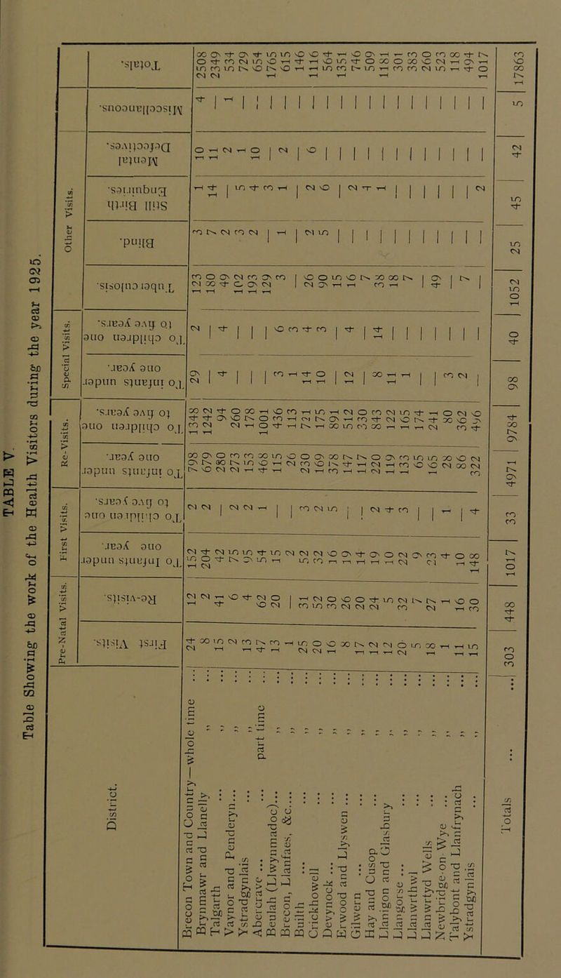 TABLE V Table Showing the work of the Health Visitors during the year 1925. •^lc}o.L •SnO0lIK|[30S|I^ •3'3.\jl33J3Q IPUOIM M •S3I.IIIlblI3 775 M)'!H ims > u it ■pi'iia •sisopio loqnx u: •S.IB3;{ 3.\g Q1 773 3110 U3.IP|U|3 o 1 > *o •.IE3/t 3110 a :/) ispun s^uBjui oj . 1 •S.11,’3^ 3Ag O} “ > o Z u or^mc^llJ^^o■r-<•^■rHOtc'^ocoooo'Ccs■*-Ha^^ iocotnt^\Oi^'0^-*-»LOcot>«io^forocsLO^^O C^l 1-H T-H ^-1 CO vO CO o CS T-H o I <N I O i-nri- liTJ^cO-r-l JCSvO IC^-Ti-H CO <N I I M LO COOO^C^^COC^CO IvOOiOsOr^^OOt^ IQs |t^ <MCO*^C.O^CN |csc^•^^ CO^ vO ro '3' ro tO^Tj-O ICS lOO'rt-rt 3UO I13jp[up 0_I_ ■-icaX 3110 ispmi sjiiL’jul ox ■SJ133.{ O.MJ O!) OtIO U3.ip(l'[0 ox ncs csi-iO'^'-Ht^i-iocuoc’OoOt-i.-i^^ ro'5- S9^‘5iT’'^^^'^‘^0'^f^f^C50'roir5LOX)vOcN -HCOvOOCSOOCS t^^OcsrS'rHri-^ cs^ro—^ ro C') CS I CM CS -H CS Tj- CO ■-ICO.t 3110 ispiin spiu^uj o^ S}WI.\-3y }SJ!X c/) i5 l^O-a-tsONLOr-, LOCO.-.r-,^.-,^<M Cl ^^ lO VO cs Cvj UO o o CO Cv CO r*^ ON ON CO CO ^(N^vo^^o i-^csovoOst-uocNi^r^^voo ^ 'd- 'OCNlrOUOrOCNCNCS CO CS rtCO ^=o.ncs^^^_^OOx)i'.(N<NO.r', ooth^uo o C3 a y—i o CO CO o CO u . . = =■ • • X ^ r o c r? a u rt TO CJ T3 J c « X3 r- C 5 « o fc ^ rt£ 5 i O r IM P &-TO cqCQf- c CJ cii • •a 5 • c c o rt > u wi 2 O T3 1 = £ ■- CS (A JZ >i^ < u o 'C a E >,'■ o o > o o X ■a a X J. aC3 . ° TO : 3 c o rt V Po := ^ > = o O o ■O c « 8 ~ :S ^ 8 3 11 J; 3 <u C o; ffi M cQ o a W O o a/: 3 TO >> 3 Jo >-. c 3 3 C fe rt rt C3 (Tj qj a j j j □ ??: hJ 'O .22 c c3 c § ^ ^ rt rt X i3 o