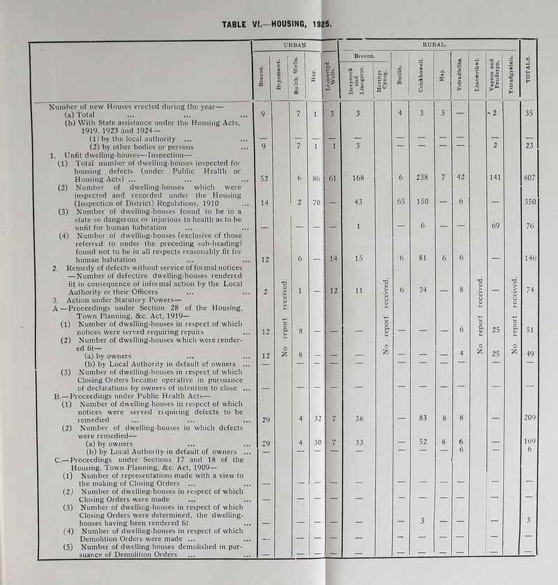 OJ TABLE VI.—HOUSING, 1925. Nmnber of new Houses erected during the year—• (a) Total (b) With State assistance under the Housing Acts, 1919, 1923 and 1924— (If by the local authority ... 1. Unfit dwelling-houses—Inspection— (1) Total number of dwelling-houses inspected for housing defects (under Public Health or Housing Acts) ... (2) Number of dwelling-houses which were inspected and recorded under the Housing (Inspection of District) Regulations, 1910 (3) Number of dwelling-houses found to be in a state so dangerous or injurious to health as to be unfit for human habitation (4) Number of dwelling-houses (exclusive of those referred to under the preceding sub-heading) found not to be in all respects reasonably fit for human habitation 2. Remedy of defects without service of formal notices —Number of defective dwelling-houses rendered fit in consequence of informal action by the Local Authority or their Officers Action under Statutory Powers— —Proceedings under Section 28 of the Housing, Town Planning, &c. Act, 1919— (1) Number of dwelling-houses in respect of which notices were served requiring repairs (2) Number of dwelling-houses which were render- ed fit— (a) by owners (b) by Local Authority in default of owners . (3) Number of dwelling-houses in respect of which Closing Orders became operative in pursuance of declarations by owners of intention to close . B. —Proceedings under Public Health Acts— (1) Number of dwelling-houses in respect of which notices were served requiring defects to be remedied (2) Number of dwelling-houses in which defects were remedied— (a) by owners (b) by Local Authority in default of owners C. —Proceedings under Sections 17 and 18 of the Housing, Town Planning, &c. Act, 1909— (l) Number of representations made with a view to the making of Closing Orders ... (2J Number of dwelling-houses in respect of which Closing Orders were made (3) Number of dwelling-houses in respect of which Closing Orders were determined, the dwelling- houses having been rendered fit (4) Number of dwelling-houses in respect of which Demolition Orders were made ... (5) Number of dwelling-houses demolished in pur- suance of Demolition Orders , URBAN RURAL. (D Brecon. 03 c *5 •d .c & SS c a d >> e iJ < o 9i U n B c n 'a (a ed 5 Devynoc and Llaugors i Merthyr Cynog. n SI O O d » 1 t a U 0) O 6»» 5 •d K tS o £H 9 7 1 3 3 4 3 3 —  2 35 7 3 2 23 52 6 86 61 168 6 238 7 42 141 807 14 2 70 — 43 65 150 — 6 — 350 — — — — 1 — 6 — — 69 76 12 6 — 14 15 6 81 6 6 — 146 2 t; i) > 1 12 11 •c V 6 34 8 o> T3 O 74 o U y u t; o o o 12 o. o 8 — — — a — — — 6 a <D 25 a o u 51 o O O 12 8 - — — 2; — — — 4 k; 25 JS 49 29 4 32 7 38 — 83 8 8 — 209 29 4 30 7 33 52 8 6 169 — — — — 6 6 — — — — — — - — — — — — — — — — — — — — — — — — — — — 3 — — — 3 — — - _ —