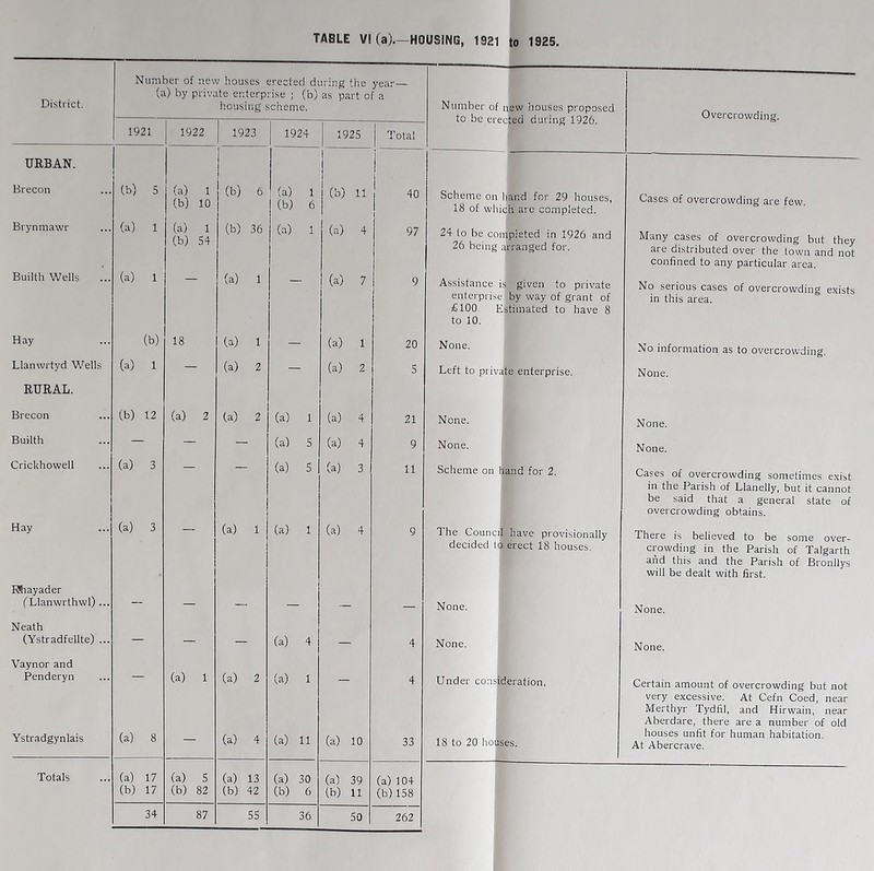 District. Number of irew houses erected during the year— (a) by private enterprise ; (b) as part of a housing scheme. 1921 1922 1923 1924 1925 Total URBAN. 1 j Brecon (b) 5 (a) 1 (b) 10 (b) 6 (a) 1 (b) 6 (b) 11 j 40 Brynmawr (a) 1 (a) 1 (b) 54 (b) 36 (a) 1 (a) 4 97 Builth Wells (a) 1 (a) 1 ' - (a) 7 9 Hay (b) 18 (a) 1 _ (a) 1 20 Llanwrtyd Wells (a) 1 — (a) 2 — (a) 2 5 RURAL. Brecon (b) 12 (a) 2 (a) 2 (a) 1 (a) 4 21 Builth — — — (a) S (a) 4 9 Crickhowell (a) 3 — — (a) S (a) 3 11 Hay (a) 3 -- (a) 1 (a) 1 (a) 4 9 Rhayader fLlanwrthwl) ... Neath (Ystradfellte) ... — — (a) 4 4 Vaynor and Penderyn — (a) 1 (a) 2 (a) 1 — 4 Ystradgynlais (a) 8 — (a) 4 (a) 11 (a) 10 33 Totals (a) 17 (b) 17 (a) S (b) 82 (a) 13 (b) 42 (a) 30 (b) 6 (a) 39 (b) 11 (a) 104 (b) 158 34 87 5S 36 SO 262 Number of new houses proposed to be erected during 1926. Scheme on hand for 29 houses, 18 of which are completed. 24 to be completed in 1926 and 26 being arranged for. Assistance isj given to private enterprise'by way of grant of £100 Estimated to have 8 to 10. None. Left to private enterprise. None. None. Scheme on hand for 2. The Council have provisionally decided to erect 18 houses. None. None. t- Under consideration. 18 to 20 hofts. Overcrowding. Cases of overcrowding are few. Many cases of overcrowding but they are distributed over the town and not confined to any particular area. No serious cases of overcrowding e.xists in this area. No information as to overcrowding. None. Cases of overcrowding sometimes e.xist in the Parish of Llanelly, but it cannot be said that a general state of overcrowding obtains. There is believed to be some over- crowding in the Parish of Talgarth and this and the Parish of Bronllys will be dealt with first. Certain amount of overcrowding but not very excessive. At Cefn Coed, near Merthyr Tydfil, and Hirwain, near Aberdare, there are a number of old houses unfit for human habitation. At Abercrave. None. None. None. None.