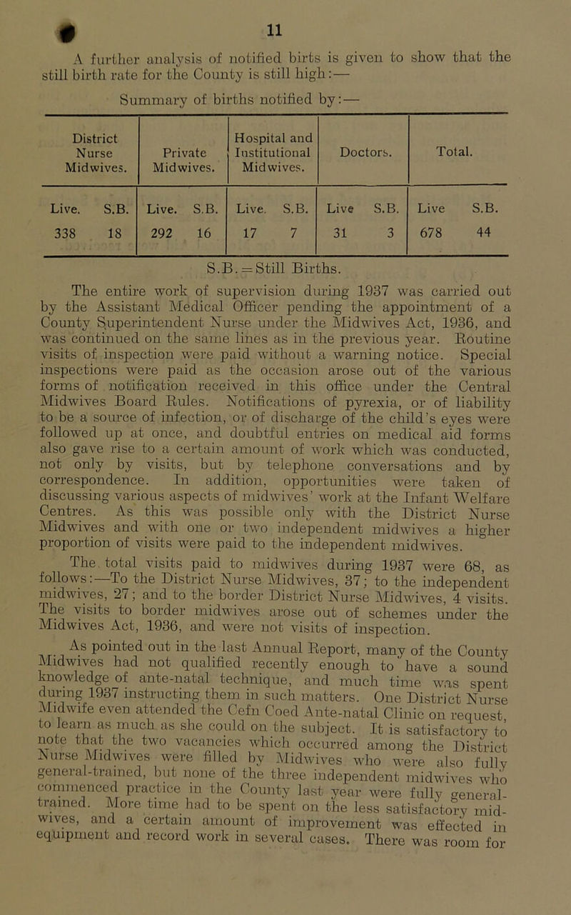 A further analysis of notified birts is given to show that the still birth rate for the County is still high: — Summary of births notified by: — District Nurse Midwives. Private Midwives. Hospital and Institutional Midwives. Doctors. Total. Live. S.B. Live. S.B. Live. S.B. Live S.B. Live S.B. 338 18 292 16 17 7 31 3 678 44 S.B. = Still Births. The entire work of supervision during 1937 was carried out by the Assistant Medical Officer pending the appointment of a County Superintendent Nurse under the Midwives xAct, 1936, and was continued on the same lines as in the previous year. Eoutine visits of insj^ection were paid without a warning notice. Special inspections were paid as the occasion arose out of the various forms of notification received in this office under the Central Midwives Board Kules. Notifications of pyrexia, or of liability to be a source of infection, or of discharge of the child’s eyes were followed up at once, and doubtful entries on medical aid forms also gave rise to a certain amount of work which was conducted, not only by visits, but by telephone conversations and by correspondence. In addition, opportunities were taken of discussing various aspects of midwives’ work at the Infant Welfare Centres. As this was possible only with the District Nurse Midwives and with one or two independent midwives a higher proportion of visits were paid to the independent midwives. The. total visits paid to midwives during 1937 were 68, as follows: To the District Nurse Midwives, 37j to the independent midwives, 27and to the border District Nurse Midwives, 4 visits. The visits to border midwives arose out of schemes under the Midwives Act, 1936, and were not visits of inspection. As pointed out in the last Annual Report, many of the County Midwives had not qualified recently enough to have a sound knowledge of ante-natal technique, and much time was spent during 1937 instructing them in such matters. One District Nurse Midwife even attended the Cefn Coed Ante-natal Clinic on request to learn f much as she could on the subject. It is satisfactorv to note that the two vacancies which occurred among the District Aiirse Midwives were filled by Midwives who were also fully general-trained, but none of the three independent midwives who commenced practice in the County last year were fully eneral trained. More time had to be spent on the less satisfactory mid- wives, and a certain amount of improvement was effected in equipment and record work in several cases. There was room for