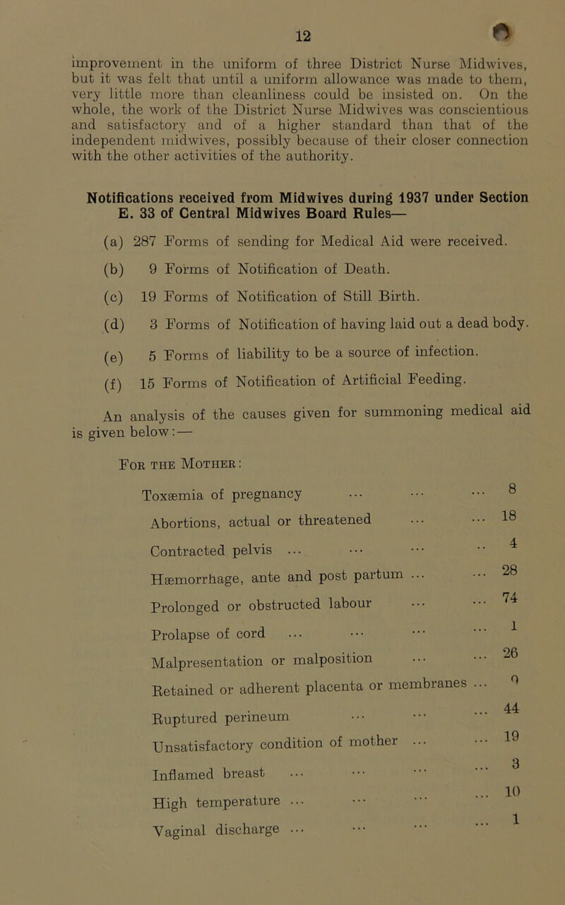 improvement in the uniform of three District Nurse Midwives, but it was felt that until a uniform allowance was made to them, very little more than cleanliness could be insisted on. On the whole, the work of the District Nurse Midwives was conscientious and satisfactory and of a higher standard than that of the independent midwives, possibly because of their closer connection with the other activities of the authority. Notifications received from Midwives during 1937 under Section E. 33 of Central Midwives Board Rules— (a) 287 Forms of sending for Medical Aid were received. (b) 9 Forms of Notification of Death. (c) 19 Forms of Notification of Still Birth. (d) 3 Forms of Notification of having laid out a dead body. (e) 5 Forms of liability to be a source of infection. (f) 15 Forms of Notification of Artificial Feeding. An analysis of the causes given for summoning medical aid is given below:— For the Mother: Toxemia of pregnancy Abortions, actual or threatened Contracted pelvis ... Hgemorrhage, ante and post partum ... Prolonged or obstructed labour Prolapse of cord Malpresentation or malposition Retained or adherent placenta or membranes 8 18 4 28 74 1 26 0 Ruptured pei’ineum Unsatisfactory condition of mother ... Inflamed breast High temperature ... Vaginal discharge ...