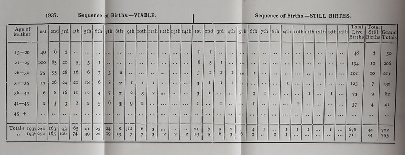 Age of Mother ISt 2nd 3rd 4th 5th 6th 7 th 8th 9th loth nth i2th 13 th 14th 1st |2nd 3rd 4th 5th 6th 7th 8lh 9th loth iith 12 th 13th 1 1 Total 14th Live Births Total Still Births Grand Total* 15—20 40 6 2 I I .. 48 2 50 21-25 100 65 20 5. 3 I 8 3 j I 194 12 206 26—30 75 55 28 26 6 7 3 I •• • • 5 I 2 I •• I 201 10 2II 31—35 17 26 24 21 18 6 8 2 I I I 3 I I I •• I ... 125 7 132 36—40 6 8 16 II 12 4 7 2 2 3 2 3 I 2 I I I ... 73 9 82 41—45 2 3 3 2 2 5 6 3 9 2 • • ... ... 1 •• I •• I • • ... 1 ... 37 4 41 45 + • • Total s 1937 240 163 93 65 41 23 24 8 (12 6 3 , , .. 21 I 7 5 2 .. • 4 I I I I I 678 44 722 .. 1936 165 106 74 6 3 ! I 6 • ... • ... ... 711 44 755