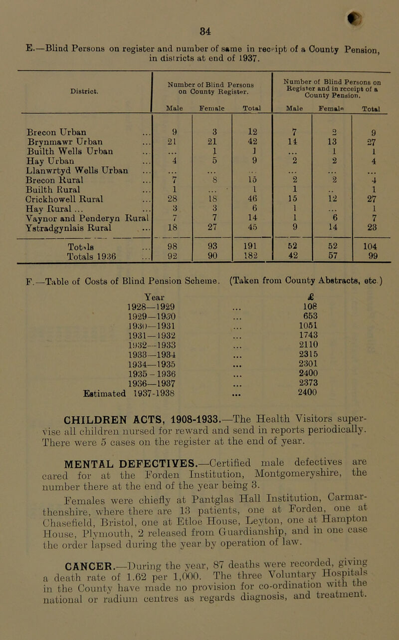 34 C E.—Blind Persons on register and number of same in recnipfe of a County Pension, in districts at end of 1937. District. Number ot Blind Persons on County Register. Male Female Total Number of Blind Persons on Register and in receipt of a County Pension. Male Female Total Brecon Urban 9 3 12 7 2 9 Brynmawr Urban 21 21 42 14 13 27 Builth Wells Urban , . , 1 ] • • • 1 1 Hay Urban 4 5 9 2 2 4 Llanwrtyd Wells Urban .. . .. . . . . • . . Brecon Rural 7 8 15 2 2 4 Builth Rural 1 1 1 , , 1 Crickhowell Rural 28 18 46 15 12 27 Hay Rural ... 3 3 6 1 1 Vaynor and Penderyn Rural 7 7 14 1 6 7 Ystradgynlais Rural 18 27 45 9 14 23 Tot-»ls 98 93 191 52 52 104 Totals 1936 92 90 182 42 57 99 F.—Table of Costs of Blind Pension Scheme. (Taken from County Abstracts, etc.) Year £ 1928—1929 ... 108 1929—1930 » « • 653 1930—1931 1061 1931—1932 1743 1932—1933 « • • 2110 1933—1934 • • ■ 2315 1934—1935 • a • 2301 1935 -1936 2400 19.36—1937 2373 Estimated 1937-1938 • •• 2400 CHILDREN ACTS, 1908-1933.—The Health Visitors super- vise all childi'en nursed for reward and send in reports periodically. There were 5 cases on the register at the end of year. MENTAL DEFECTIVES.—Certified male defectives are cared for at the Eorden Institution, ^Montgomeryshire, the number there at the end of the year being 3. Females were chiefly at Pantglas Hall Institution, Carmai- thenshire, where tliere are 13 patients, one at Forden, one at Chasefleld, Bristol, one at Etloe House, Leyton, one at Hami:)ton House, Plymouth, 2 released from Guardianship, and in one case the order lapsed during the year by operation of law. CANCER.—I) uring the vear, 87 deaths were recorded, giving a death rate of 1.62 per l.fKlO. The three Voluntary Hospitals in the Countv have made no provision for co-ordination witi ■ e national or radium centres as regards diagnosis, and treatment.