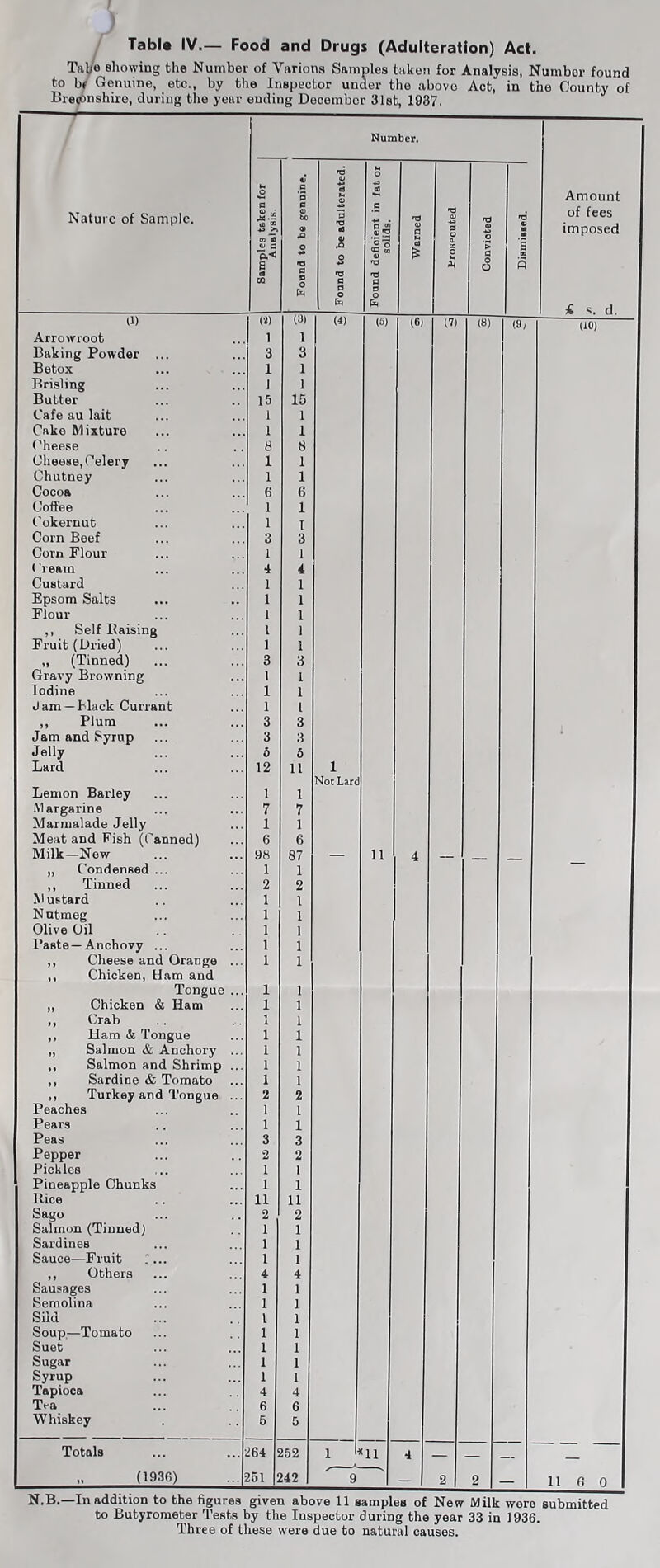 Tal/e showing the Number of Varions Samples taken for Analysis, Number found to b/ Genuine, etc., by the Inspector under the above Act, in the County of Bre®nshire, during the year ending December 31st, 1937, Nature of Sample. Number, Amount of fees imposed £ s. d. Samples taken for Analysis. C 'r R 0) be CD o -R C B 0 b Found to be adulterated. Found deficient in fat or solids. Warned »a o> s o a o Convicted Dismissed. U) (3) t») (4) (5) (6) (V) (8) 1 (9) (iO) Arrowroot 1 1 Baking Powder ... 3 3 Betox 1 1 Brisling 1 1 Butter 15 15 Cafe au lait 1 1 Cake Mixture 1 1 Cheese 8 8 Cheese, Celery 1 1 Chutney 1 1 Cocoa 6 6 Coffee 1 1 Cokernut 1 T Corn Beef 3 3 Corn Flour 1 1 <’ream 4 4 Custard 1 1 Epsom Salts 1 1 Flour 1 1 ,, Self Raising 1 1 Fruit (Dried) 1 1 „ (Tinned) 3 3 Gravy Browning 1 1 Iodine 1 1 Jam —Hack Currant 1 1 ,, Plum 3 3 Jam and Syrup 3 3 Jelly 6 5 Lard 12 11 1 Not Lard Lemon Barley 1 1 Margarine 7 7 Marmalade Jelly 1 1 Meat and Pish (Canned) 6 6 Milk—New 98 87 — 11 4 „ Condensed ... 1 1 ,, Tinned 2 2 Mustard 1 1 Nutmeg 1 1 Olive Oil 1 1 Paste—Anchovy ... 1 1 ,, Cheese and Orange ... 1 1 ,, Chicken, Ham and Tongue ... 1 1 „ Chicken & Ham 1 1 ,, Crab 1 1 ,, Ham & Tongue 1 1 „ Salmon & Anchory ... 1 1 ,, Salmon and Shrimp ... 1 1 ,, Sardine & Tomato 1 1 ,, Turkey and Tongue ... 2 2 Peaches 1 1 Pears 1 1 Peas 3 3 Pepper 2 2 Pickles 1 1 Pineapple Chunks 1 1 Rice 11 11 Sago 2 2 Salmon (Tinned) 1 1 Sardines 1 1 Sauce—Fruit 1 1 ,, Others 4 4 Sausages 1 1 Semolina 1 1 Sild 1 1 Soup—Tomato 1 Suet 1 Sugar 1 Syrup 1 1 Tapioca 4 4 Tt-a 6 6 Whiskey 6 5 Totals 264 252 1 11 4 — — „ (1936) 251 242 9 - 2 2 — 116 0 N.B.—In addition to the figures given above 11 samples of New Milk were submitted to Butyrometer Tests by the Inspector during the year 33 in 1936. Three of these were due to natural causes.