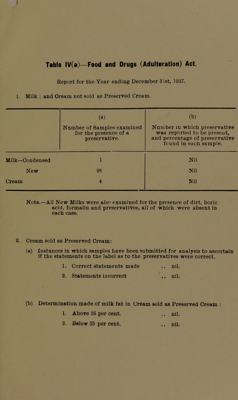 Report for the Year ending December 31st, 1937. 1. Milk ; and Cream not sold as Preserved Cream. (a) (b) Number of Samples examined for the presence of a preservative. Number in which preservative was reported to be present, and percentage of preservative found in each sample. Milk—Condensed 1 Nil New 98 Nil Cream 4 Nil Note.—All New Milks were also examined for the presence of dirt, boric acid, formalin and preservatives, all of which were absent in each case. 2. Cream sold as Preserved Cream: (a) Instances in which samples have been submitted for analysis to ascertain if the statements on the label as to the preservatives were correct. 1. Correct statements made .. nil. 2. Statements incorrect .. nil. (b) Determination made of milk fat in Cream sold as Preserved Cream : 1. Above 35 per cent. 2. Below 35 per cent. .. nil. .. nil.