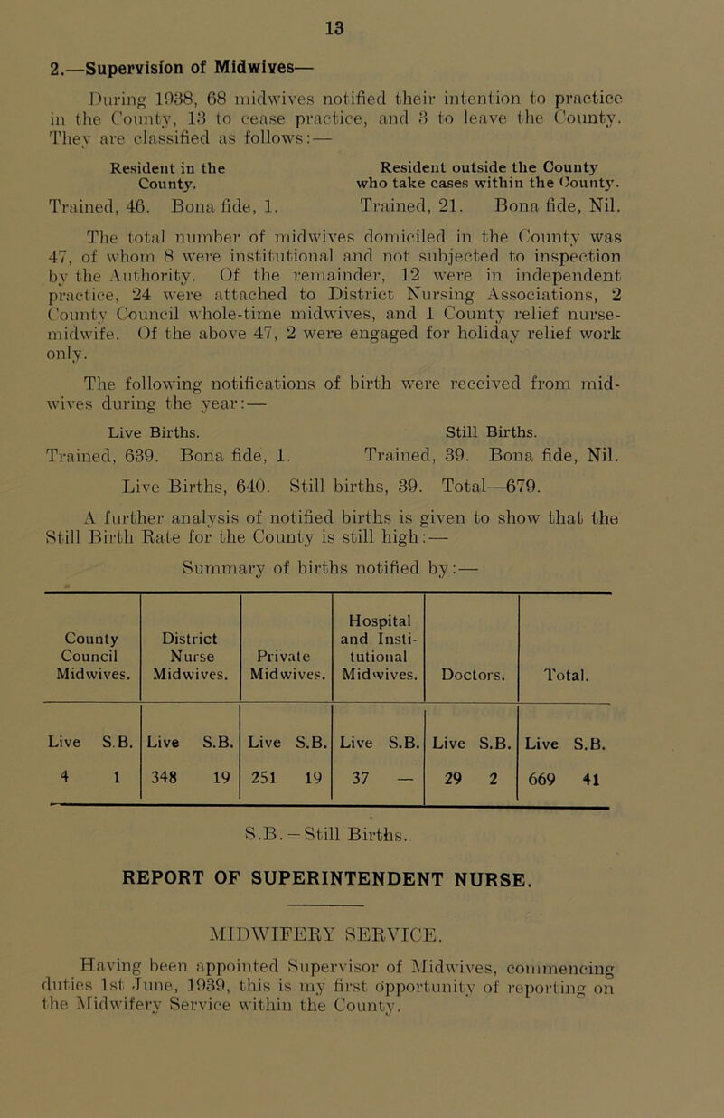 2.—Supervision of Midwlves— During 1088, 68 iniclwives notified their intention to practice in the County, 18 to cease practice, and 8 to leave the County. They are classified as follows: — Re.sident in the Resident outside the County County. who take cases within the Count}’. Trained, 46. Bona fide, 1. Trained, 21. Bona fide. Nil. The total number of midwives domiciled in the County was 47, of whom 8 were institutional and not subjected to inspection by the Authority. Of the remainder, 12 were in independent practice, 24 were attached to District Nursing Associations, 2 County Council whole-time midwives, and 1 County relief nurse- midwife. Of the above 47, 2 were engaged for holiday relief work only. The following notifications of birth were received from mid- wives during the year:— Live Births. Still Births. Trained, 689. Bona fide, 1. Trained, 39. Bona fide. Nil. Live Births, 640. Still births, 39. Total—679. A further analysis of notified births is given to show that the Still Birth Bate for the County is still high: — Summary of births notified by: — County Council Midwives. District Nurse Midwives. Private Mid wive.*;. Hospital and Insti- tutional Mid wives. Doctors. Total. Live SB. Live S.B. Live S.B. Live S.B. Live S.B. Live S.B. 4 1 348 19 251 19 37 — 29 2 669 41 S.B. = Still Births. REPORT OF SUPERINTENDENT NURSE. MIDWIFEEY SERVICE. Having been appointed Supervisor of iMidwives, commencing duties 1st June, 1989, this is my first opportunity of i-eporting on the Midwifery Service within the County.