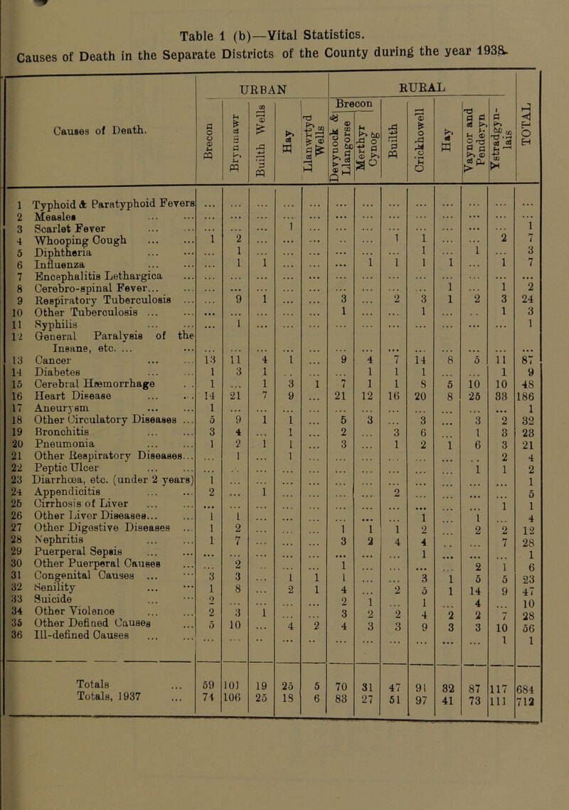 Causes of Death in the Separate Districts of the County during the year 193&. Causes of Death. URBAN RURAL TOTAL Brecon , 3 p Builth Wells Hay Llanwrtyd Wells Brecon Builth Crickhowell Ystradgyn- lais Devynock & Llangorse £> tuo O ■s O w Yaynor anc Penderyn 1 Typhoid & Paratyphoid Fevers ... ... ... . . . 2 Measles ... ... ... ... ... ... 3 Scarlet Fever 1 ... 1 4 Whooping Cough i 2 ... 1 i 2 i 5 Diphtheria 1 1 1 3 6 Influenza 1 1 ... 1 1 1 1 . . . 1 7 7 Encephalitis Lethargica ... ... ... 8 Cerebro-spinal Fever ... 1 1 2 9 Respiratory Tuberculosis ... 9 i ... 3 2 3 1 2 3 24 10 Other Tuberculosis • •• . . 1 . , . 1 ... 1 3 11 Syphilis • • • 1 . . . ... . . . ... ... . . . 1 12 General Paralysis of the Insane, etc. ... . . . .. . • •• ... • . . • • • 13 Cancer 13 li 4 1 9 4 7 14 8 5 ii 87 14 Diabetes 1 3 1 1 1 1 1 9 15 Cerebral Hsemorrhage . . . 1 1 3 1 1 1 1 8 5 10 10 48 16 Heart Disease 14 21 7 9 21 12 16 20 8 25 33 186 17 Aneurysm 1 .. . t .. a . « 1 18 Other Circulatory Diseases ... 0 9 i 1 5 3 3 3 2 32 19 Bronchitis 3 4 1 2 3 6 1 3 23 20 Pneumonia 1 2 i 1 3 1 2 1 6 3 21 21 Other Respiratory Diseases... 1 1 2 4 22 Peptic Ulcer . . • ... i 1 2 23 Diarrhoea, etc. (under 2 years) 1 • . . 1 24 Appendicitis 2 i ... 2 0 26 Cirrhosis of Liver > . . 1 1 26 Other Liver Diseases... 1 1 1 1 4 27 Other Digestive Diseases ... 1 2 1 1 1 2 2 2 12 28 Nephritis 1 7 3 2 4 4 7 28 29 Puerperal Sepsis • • • » .« 1 1 30 Other Puerperal Causes 2 1 2 1 6 31 Congenital Causes ... 3 3 1 i 1 3 1 5 5 23 32 Senility 1 8 2 1 4 2 5 1 14 9 47 33 Suicide 2 2 1 1 4 TO 34 Other Violence 2 3 1 3 2 2 4 2 2 28 35 Other Deflned Causes 5 10 4 2 4 3 3 9 3 10 36 lU-deflned Causes ... 1 1 Totals 69 101 19 25 6 70 31 47 91 32 87 117 684 Totals, 1937 74 106 25 IS 6 83