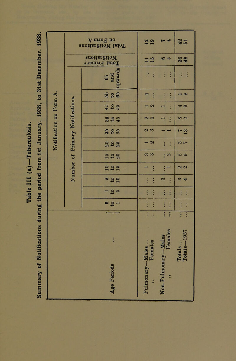 O S C9 a A S .2 eS H CO CO a» u e A s 0) o « Q •M in tH CO CO CO Oi >» 3 fi c4 ■4J CO TH a 0 <»-( 1 o A 0) 43 ■00 a ’S 9 '9 in 9 O '■3 9 C9 s -w O % CQ a a 9 cn Y niJOji no enoiij'Bogiqo^ ^u^o,! o> r- ^ (M 1-* ^ lO 8UOI!)'BOgi!JO^ «-« 0 l-H ID CD 00 CO ^ 60 and upwards : : : : • : OD 10 0 0 ^ <0 • « • —1 <M o 0 c3 ‘O 0 10 »o ^ CM Tfl 05 a o a cd ■ 0 *0 0 *0 CO rf (N *0 00 01 03 >> 0 0 CO d CO r- CO ert • ^ o 52; a • ^ Ph 0 0 kO oq cq ^ (M : : CO •M 0 »o 0 0 ^ 4J rM CO CO : (>• 00 Oi a 000 rH * • iM (N 0 »o 0 0 f-H : •■ CO : CO Tt f-( 0 0 • • • • 0 0 <-H : : : : : • : -Males ... Females ary—Males Females Totals... Totals—1937 Age Periods Pulmonary— )> fl 0 A a 0 5Z!