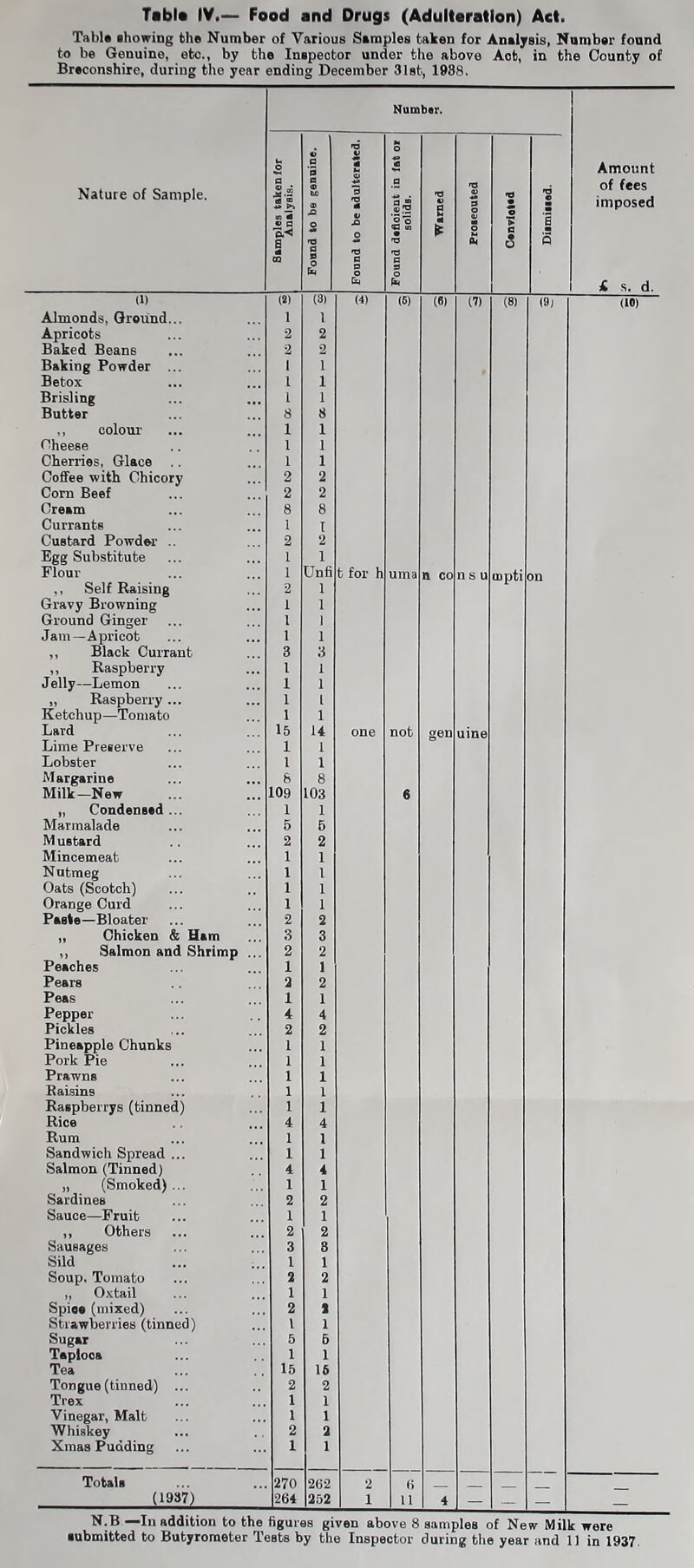 Table IV.— Food and Drugs (Adulteration) Act. Tabl* ahowing the Number of Various Samples taken for Analysis, Number found to be Genuine, etc., by the Inspector under the above Act, in the County of Breconshire, during the year ending December 31st, 1938. Nature of Sample. Number. Amount of fees imposed £ s. d. Samples taken for Analysis. O a 0 s s .fi S 'O fl B O &4 Found to be adulterated. o « a •a a s o Warned 0) a o V o M 04 • o *► fl • U Diimiiiad. (1) (2) (!)l (4) (6) (61 (7) (8) (8l (16) Almonds, Ground... 1 1 Apricots 2 2 Baked Beans 2 2 Baking Powder ... 1 1 Betox 1 1 Brisling 1 1 Butter 8 8 ,, colour 1 1 Oheese 1 1 Cherries, Glace 1 1 Coffee with Chicory 2 2 Com Beef 2 2 Cream 8 8 Currants 1 I Custard Powder .. 2 2 Egg Substitute 1 1 Flour 1 Unfi t for h uma a CO ns u mpti on Self Raising 2 1 Gravy Browning 1 1 Ground Ginger 1 1 Jam—Apricot 1 1 ,, Black Currant 3 3 ,, Raspberry 1 1 J elly—Lemon 1 1 ,, Raspberry... 1 1 Ketchup—Tomato 1 1 Lard 15 14 one not gen uine Lime Preserve 1 i Lobster 1 1 Margarine 8 8 Milk-New 109 103 6 „ Condensed ... 1 1 Marmalade 5 6 Mustard 2 2 Mincemeat 1 1 Nutmeg 1 1 Oats (Scotch) 1 1 Orange Curd 1 1 Paste—Bloater 2 2 „ Chicken & Ham 3 3 ,, Salmon and Shrimp ... 2 2 Peaches 1 1 Pears 2 2 Peas 1 1 Pepper 4 4 Pickles 2 2 Pineapple Chunks 1 1 Pork Pie 1 1 Prawns 1 1 Raisins 1 1 Raspberrys (tinned) 1 1 Rice 4 4 Rum 1 1 Sandwich Spread ... 1 1 Salmon (Tinned) 4 4 „ (Smoked) ... 1 1 Sardines 2 2 Sauce—Fruit 1 1 ,, Others 2 2 Sausages 3 8 Sild 1 1 Soup, Tomato 2 2 „ Oxtail 1 1 Spioa (mixed) 2 t Stiawberries (tinned) 1 1 Sugar 5 6 Tapioca 1 1 Tea 16 16 Tongue (tinned) ... 2 2 Trex 1 1 Vinegar, Malt 1 1 Whiskey 2 2 Xmas Pudding 1 1 Totals 270 262 2 (i (1937) 264 252 1 11 4 — — — N.B —In addition to the figures given above 8 samples of New Milk were