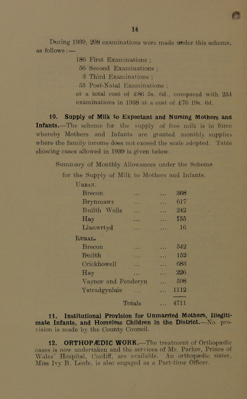 14 During 1980, 298 examinations were made under this scheme, as follows: — 186 First Examinations ; 56 Second Examinations ; 3 Third Examinations ; 53 Post-Natal Examinations ; at a total cost of £86 5s. 6d., compared with 254 examinations in 1938 at a cost of £76 19s. 6d. 40. Supply of Milk to Expectant and Nursing Mothers and Infants.—The scheme for the supply of free milk is in force whereby Mothers and Infants are granted monthly supplies where the family income does not exceed the scale adopted. Table showing cases allowed in 1939 is given below. Summary of Monthly Allowances under the Scheme for the Supply of Milk to Mothers and Infants. Urban. . 368 . 617 . 242 . 155 16 . 542 . 152 . 683 . 226 . 598 . 1112 11. Institutional Provision for Unmarried Mother’s, Illegiti- mate Infants, and Homeless Children in the District.—No. pro- vision is made by the County Council. 12. ORTHOPAEDIC WORK.—The treatment of Orthopaedic cases is now undertaken and the services of Mr. Parker, Prince of Wales’ Hospital, Cardiff, are available. An orthopaedic sister, Miss Ivy B. Leefe, is also engaged as a Part-time Officer. Brecon Brynmawr Builth Wells Hay Llanwrtyd Rural. Brecon Bui 1th Crickhowell Hay Vaynor and Penderyn Ystradgynlais
