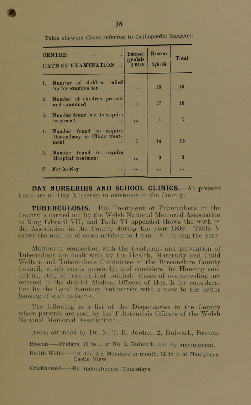 Table shewing Cases referred to Orthopaedic Surgeon. CENTRE DATE OF EXAMINATION .. Ystrad- gynlais 2/6/39 Brecon 2/6/39 Total 1. NumVer of children called up for examine'ion 1 18 19 2 Number of children present and examined 1 17 18 3. Number found not to require trfatment t • 1 l 4. Number found to require Doniiciliary or Cliuic treat- ment 1 14 15 5. Number found to require Hospital treatment • • 2 2 6. For X-Ray • • • • * • DAY NURSERIES AND SCHOOL CLINICS.—At present there are no Day Nurseries in existence in the County. TUBERCULOSIS.—The Treatment of Tuberculosis in the County is carried out by the Welsh National Memorial Association to King Edward VII, and Table VI appended shows the work of the Association in the County during the year 1939. Table V shows the number of cases notified on Form “A during the year. Matters in connection with the treatment and prevention of Tuberculosis are dealt with by the Health, Maternity and Child Welfare and Tuberculosis Committee of the Breconshire County Council, which meets quarterly, and considers the Housing con- ditions, etc., of each patient notified. Cases of overcrowding are referred to the district Medical Officers of Health for considera- tion by the Local Sanitary Authorities with a view to the better housing of such patients. The following is a list of the Dispensaries in the County where patients are seen by the Tuberculosis Officers of the Welsh National Memorial Association: — Areas attended by Dr. N. T. K. Jordan, 2, Bulwark, Brecon. Brecon Fridays, 10 to 1, at No. 2, Bulwark, and by appointment. Builth Wells 1st and 3rd Mondays in month, 12 to 1, at Haulybryn . Castle View. Crickhowell By appointments, Thursdays.