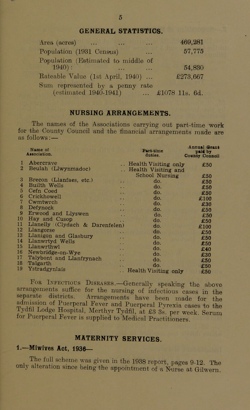 GENERAL STATISTICS. Area (acres) ... ... ... 469,281 Population (1931 Cens-us) ... 57,775 Population (Estimated to middle of 1940): 54,830 Rateable Value (1st April, 1940) ... £273,667 Sum represented by a penny rate (estimated 1940-1941) ... £1078 11s. 6d. NURSING ARRANGEMENTS. The names of the Associations carrying out part-time work for the County Council and the financial arrangements made are as follows:— Name of Aisociation. 1 Abercrave 2 Beulah (Llwynmadoc) 3 Brecon (Llanfaes, etc.) 4 Builth Wells 5 Cefn Coed 6 Crickhowell 7 Cwmtwrch 8 Defynock 9 Erwood and Llyswen 10 Hay and Cusop 11 Llanelly (Clydach & Dar( 12 Llangorse 13 Llanigon and Glasbury 14 Llanwrtyd Wells 15 Llanwrthwl 16 Newbridge-on-Wye 17 Talybont and Llanfrynach 18 Talgarth 19 Ystradgynlais Part-time duties. Annual Grant paid by County Council Health Visiting only Health Visiting and £50 School Nursing £50 do. £50 do. £50 do. £50 do. £100 do. £30 do. £50 do. £50 do. £50 do. £100 do. £50 do. £50 do. £50 do. £40 do. £30 do. £50 do. £50 Health Visiting only £50 Generally speaking the above uxxc riuibmg oi miectious cases m the separate districts. Arrangements have been made for the admission of Puerperal Fever and Puerperal Pyrexia cases to the Tydfil Lodge Hospital, Merthyr Tydfil, at £3 3s. per week. Serum oi 1 ueipeial Fever is supplied to Medical Practitioners. MATERNITY SERVICES. 1.—Miwlves Act, 1936— The full scheme was given in the 1938 report, pages 9-12. The only alteration since being the appointment of a N-urse at Gilwern.