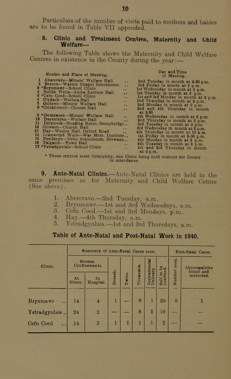 Particulars of the number of visits paid to mothers and babies are to be found in Table VII appended. 8. Clinic and Treatment Centres, Maternity and Child Welfare— The following Table shows the Maternity and Child Welfare Centres in existence in the County during the year: — Centre and Place of Meeting. 1 Abercrave—Miners’ Welfare Hall 2 Breoon—Watton Chapel Schoolroom 3 *Brynmawr—School Clinic 4 Builth Wells—Alpha Lecture Hall .. 5 *Cefn Coed—School Clinic 6 Clydach—Welfare Hall 7 Colbren—Miners’ Welfare Hall 8 *Crickhowell—Churoh Hall 9 ‘Owintwreh—Miners’ Welfare Hall .. 10 Darenfelen—Welfare Hall 11 Defynock—Reading Room, Sennybridge.. 12 Oihvern—Church Hall 13 Hay—Wesley Hall, Oxford Road 14 Llanwrtyd Wells—War Mem. Institute.. 16 Penderyn—Nebo Soboolroom, Hirwaun.. 16 Talgarth—Town Hall 17 *Ystradgynlais—School Clinio * These centres meet fortnightly, one Cl in attend Day and Time of Meeting. 2nd Tuesday in month at 2-80 p.m. 3rd Friday in month at 2 p.m. 1st Wednesday in month at 2 p.m. 1st Tuesday in month at 2 p.m. 1st and 3rd Monday in month at 2 p m, 2nd Thursday in month at 2 p.m. 2nd Monday in month at 2 p.m. 2nd and 4th Thursday in month at 2-80 4th Wednesday in month at 2 p.m. 2nd Thursday in month at 2 p.m. 3rd Tuesday in month at 2 p.m. 3rd Wednesday In month at 2 p.m. 4th Thursday in month at 10 a.m. 1st Friday in month at 2-30 p.m. 4th Monday in month at 2 p.m. 4th Tuesday in month at 2 p!m. 1st and 3rd Thursday in month at 2 p.m. ic being held without the Dootor 9. Ante-Natal Clinics.—Ante-Natal Clinics are held in the same premises as for Maternity and Child Welfare Centre (See above). 1. Abercrave.—2nd Tuesday, a.m. 2. Brynmawr.—1st and 3rd Wednesdays, a.m. 3. Cefn Coed.—1st and 3rd Mondays, p.m. 4. Hay.—4th Thursday, a.m. 5. Ystradgynlais.—1st and 3rd Thursdays, a.m. Table of Ante-Natal and Post-Natal Work in 1940. Clinio. Summary of Ante-Natal Cases seen. Post-Natal Cases. Normal Confinements. Breeoh. Twins. Toxaemia. Instrumental Delivery. Still to be Confined. | Number seen. Abnormalities found and corrected. At Home. In Hospital. Baynmawr 14 4 1 — 8 1 29 8 1 Ystradgynlais ,. 24 2 — — 8 1 10 — — Cefn Coed 14 3 1 1 1 1 2 — —