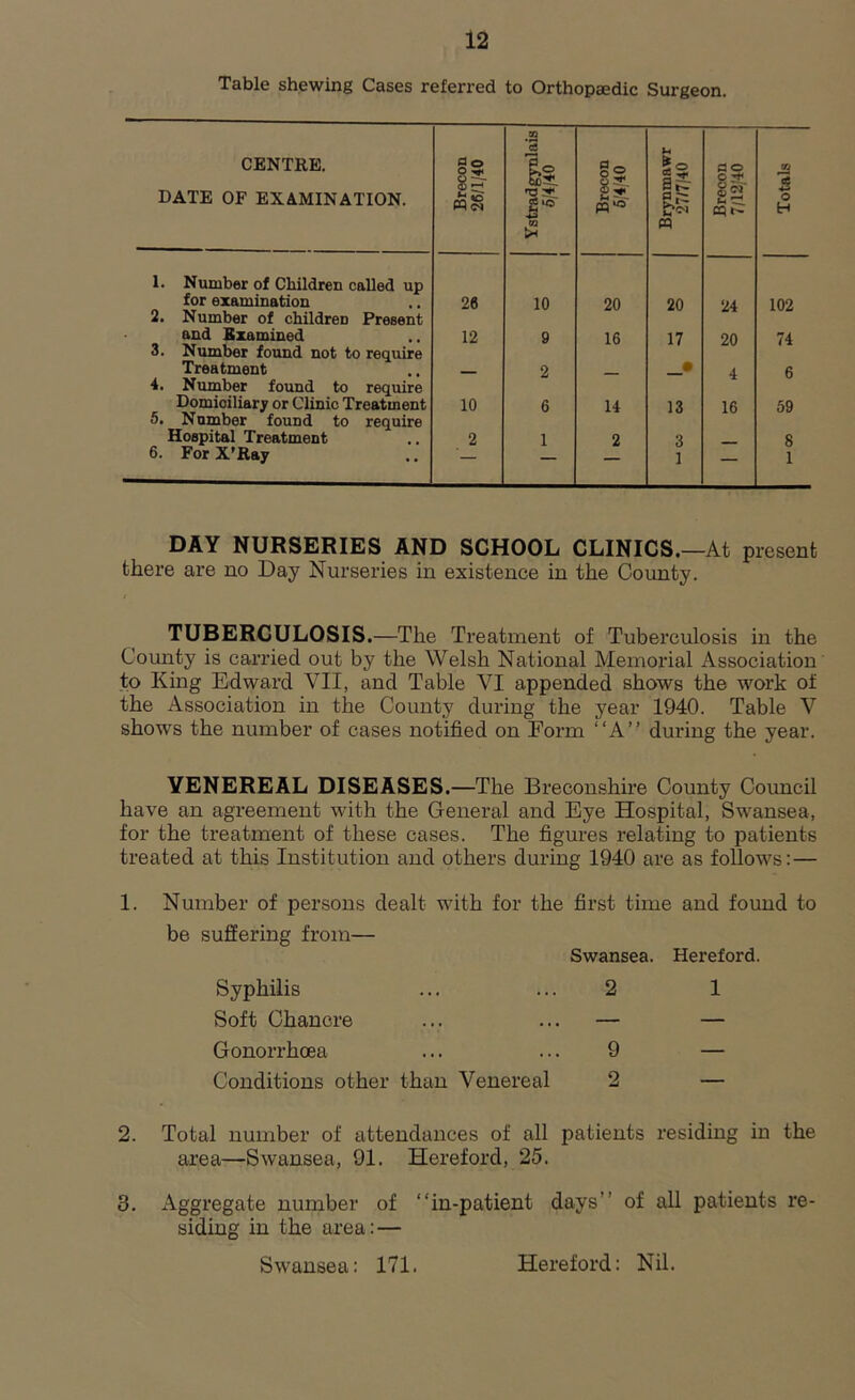 Table shewing Cases referred to Orthopaedic Surgeon. CENTRE. DATE OF EXAMINATION. Brecon 26/1/40 Ystradgynlais 5/4/40 Brecon 5/4/40 Brynmawr 27/7/40 Brecon 7/12/40 Totals 1. Number of Children called up for examination 26 10 20 20 24 102 2. Number of children Present and Examined 12 9 16 17 20 74 3. Number found not to require Treatment 2 _• 4 6 4. Number found to require Domiciliary or Clinic Treatment 10 6 14 13 16 59 5. Number found to require Hospital Treatment 2 1 2 3 8 6. For X’Ray 1 — 1 DAY NURSERIES AND SCHOOL CLINICS.—At present there are no Day Nurseries in existence in the County. TUBERCULOSIS.—The Treatment of Tuberculosis in the County is carried out by the Welsh National Memorial Association to King Edward VII, and Table VI appended shows the work of the Association in the County during the year 1940. Table V shows the number of cases notified on Form “A” during the year. VENEREAL DISEASES.—The Breconshire County Council have an agreement with the General and Eye Hospital, Swansea, for the treatment of these cases. The figures relating to patients treated at this Institution and others during 1940 are as follows:— 1. Number of persons dealt with for the first time and found to be suffering from— Swansea. Hereford. Syphilis ... ... 2 1 Soft Chancre ... ... — — Gonorrhoea ... ... 9 — Conditions other than Venereal 2 — 2. Total number of attendances of all patients residing in the area—Swansea, 91. Hereford, 25. 3. Aggregate number of “in-patient days of all patients re- siding in the area:— Swansea: 171. Hereford: Nil.