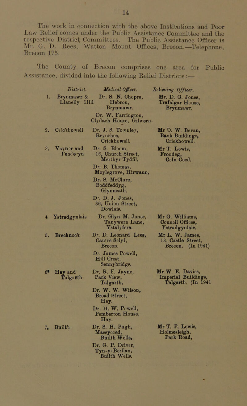 The work in connection with the above Institutions and Poor Law Belief comes under the Public Assistance Committee and the respective District Committees. The Public Assistance Officer is Mr. Ct. D. Bees, Watton Mount Offices, Brecon.—Telephone, Brecon 175. The County of Brecon comprises one area for Public Assistance, divided into the following Belief Districts: — l. District. Medical Officer. Brynmawr & Dr. 8. N. Chopra, Llanelly Hill Hebron, Brynmawr. Relieving Officer. Mr. D. G. Jones, Trafalgar House, Brynmawr. Dr. W. Farrington, Cl)dach House, Gilwern. 2. Ciicktowell Dr. J. 8. Townie/, B.rj nrhos, Crickhowell. Mr D. W. Bevan, Bank Buildings, Crickhowell. 3. Va^mrand Dr. S. Blocm, Mr T. Lewis, Te ac’e'yn 16, Church Street, Frondeg, Merthyr Tydfil. Cefn Coed. Dr. B. Thomas, Moylegrove, HirwauD. Dr. 8. McClure, Boddfeddyg, Glynneath. Dr. D. J. Jones, 36, Union Street, Dowlais. 4 Yetradgynlais 6. Breoknock Dr. Glyn M. Jones, Tanywern Lane, Ystalj fers. Dr. D. Leonard Lees, Cant re Selyf, Brecon. 6* Hay and Talgbtth 7, Builth Dr. James Powell, Hill Crest, Senny bridge. Dr. B. F. Jayne, Park View, Talgarth. Dr. W. W, WilsoD, Broad Street, Hay. Dr. U. W. Powell, Pemberton House, Hay. Dr. 8. H. Pugh, Maesycced, Builth Wells, Dr. G. P. Driver, Tyn -y-Berllan, Builth Wells. Mr G. Williams, Council Offices, Yetradgynlais. Mr L. W. James, 13, Castle Street, Brecon. (In 1941) Mr W. E. Davies, Imperial Buildings, Talgarth. (In 1941 Mr T. P. Lewis, Holmeeleigh, Park Road,