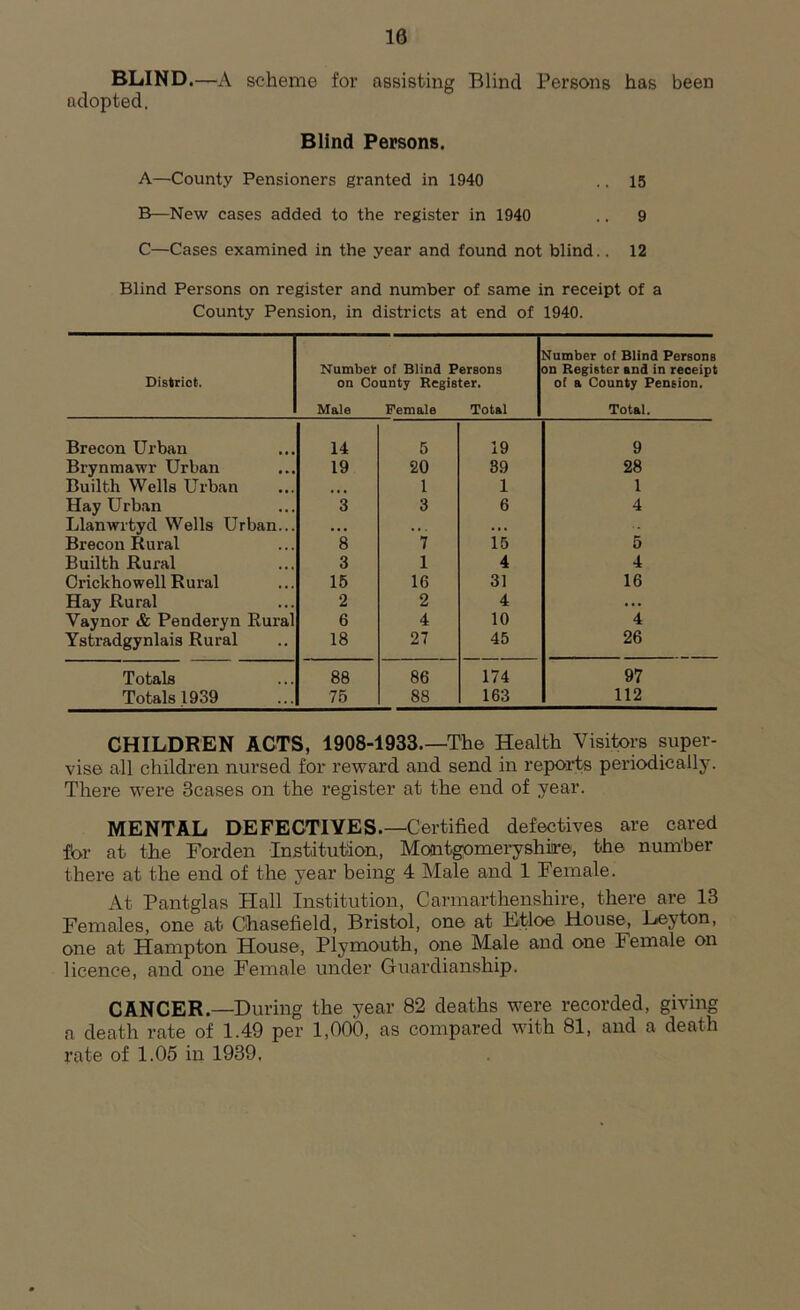 BLIND.—A scheme for assisting Blind Persons has been adopted. Blind Persons. A—County Pensioners granted in 1940 .. 15 B—New cases added to the register in 1940 .. 9 C—Cases examined in the year and found not blind.. 12 Blind Persons on register and number of same in receipt of a County Pension, in districts at end of 1940. District. Number of Blind Persons on County Register. Male Female Total dumber of Blind Persons on Register and in receipt of a County Pension. Total. Brecon Urban 14 5 19 9 Brynmawr Urban 19 20 39 28 Builth Wells Urban • • • 1 1 1 Hay Urban 3 3 6 4 Llanwrtyd Wells Urban... « • . . . . . • . ■- Brecon Rural 8 7 15 5 Builth Rural 3 1 4 4 Crickhowell Rural 15 16 31 16 Hay Rural 2 2 4 ... Vaynor & Penderyn Rural 6 4 10 4 Ystradgynlais Rural 18 27 45 26 Totals 88 86 174 97 Totals 1939 75 88 163 112 CHILDREN ACTS, 1908-1933 The Health Visitors super- vise all children nursed for reward and send in reports periodically. There were 3cases on the register at the end of year. MENTAL DEFECTIVES.—Certified defectives are cared for at the Forden Institution, Montgomeryshire, the number there at the end of the year being 4 Male and 1 Female. At Pantglas Hall Institution, Carmarthenshire, there are 13 Females, one at Chasefield, Bristol, one at Ftloe House, Leyton, one at Hampton House, Plymouth, one Male and one Female on licence, and one Female under Guardianship. CANCER.—During the year 82 deaths were recorded, giving a death rate of 1.49 per 1,000, as compared with 81, and a death rate of 1.05 in 1939.