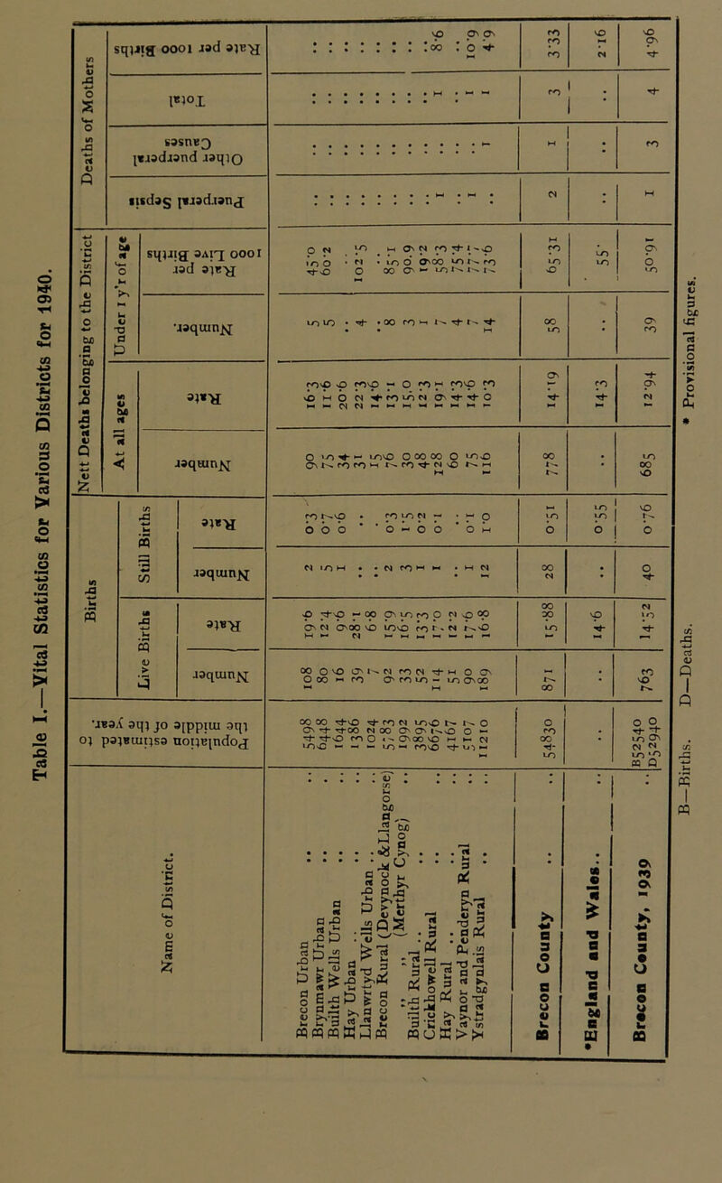 Table I.—Vital Statistics for Various Districts for 1940. V O s rO sqi-iig 0001 iad ap:>j 1*50.1 sasne^ puadjand jaqiQ iisdag [uad.ianj flJ OjO p 'So p o o t* «« ~o p & Sl^Jig oooi J3cl 3]r>j Maquin^ rt wquinj^ -a tz « 3 55 jaqiunjq; CQ a}«>! aaquin^j; aqj jo ajppiui aqi oj papmipsa noipqndoj tO On On rO to to ro r On rn CS o m i#o h 1*0 O • M • lO o’ On GO to X— ro Tj-O O 00 a*- i^NIsn Tf- I ^ T*~ rO'X) sO rO'O “■ O ^5 ^ pO co vO m O 01 O^Tt-^O hhMMnmhhhhmh CS M LO o to LO 00 to CO Tt- o to O' ro o '-O — LOtO o CO CO o LOsO CN ro ro x^-ro^-MtO M ►* 00 1 ; to oo NO to to ro r-,vO • piOM “ • ^ O VO to boo * ’ o h o o o w CS ■nt- 00 CS m— ox ** On Tt- -rtCO M 00 O On l^O O — ro » T -f- rf O ro O 4'-C7NOOtO r- i- CS OO • to CJN lOsC - « - ,rjw rOtO ^ to •- Tj- CS N 03 Q .... 1 : O 1 1 o C o <u E Ci £ tXO P ^ bio ° v ° • ^ • • • 5 • p H O o ^ « O ►b P£i3 a __ £' 2 Urban 11s Urb . lu .* . ^ 2 .rt ft t- P Pi . 2 5 ft .« - vrs «« p ci r2 h t3 & ,5 g E-aJO u u u P «pq pq rt T3 P ~ K. M £ o Wh-iw *-< *T\ OZ t-' .—< 3 J S fl O ^ 0 j, u b£ jsK o-a jm a « p u <2 j9 w pq u X > 1* :■£ a 3 o O o u u flfi *3 * TJ a ■ ■o e JB B EU • a WJ O * B 3 • U u cq Births. D—Deaths. * Provisional figures.