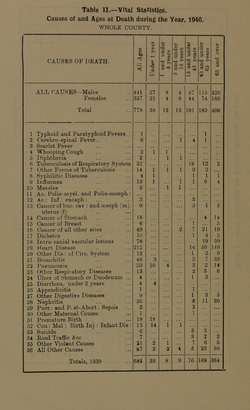 Causes of and Ages at Death during the Year, 1940. WHOLE COUNTY. CAUSES OF DEATH. All Ages Under 1 year 1 and under 5 years 5 and under 15 years 15 and under 45 years 45 and under 65 years 65 and over ALL CAUSES—Males 441 37 8 4 57 115 220 Females 337 21 4 8 44 74 186 Total 778 58 12 12 101 189 406 1 Typhoid and Paratyphoid Fevers.. 1 1 2 Cerebro-spinal Fever... 6 , , . . . 1 4 1 3 Scarlet Fever . • • «. • . . . 4 Whooping Cough 2 1 1 . . . . . 5 Diphtheria 2 1 1 6 Tuberculosis of Respiratory System 33 .. . . . . . . 19 12 2 7 Other Forms of Tuberculosis 14 1 1 1 9 2 • • . 8 Syphilitic Diseases 4 1 1 1 1 9 Influenza 13 1 1 1 6 4 10 Measles 2 1 1 • . . 11 Ac. Polio-myel. and Polio-enceph : . . . . . . .. . . . . 12 Ac : Inf : encaph : 3 . . . . . 3 . . . 13 Cancer of buc. cav : and oesoph (m), uterus (f) 9 ... 3 1 5 14 Cancer of Stomach 18 4 14 15 Cancer of Breast 6 1 . . . 5 16 Cancer of all other sites 49 2 7 21 19 17 Diabetes 10 . . . i 4 5 18 Intracranial vascular lesions 78 . . . 19 59 19 Heart Disease 212 ... 14 50 148 20 Other Dis: of Circ. System 12 1 2 9 21 Bronchitis 46 3 .. . 3 7 33 22 Pneumonia 33 10 4 3 2 14 23 Other Respiratory Diseases 13 . . . 2 5 6 24 Ulcer of Stomach or Duodenum ... 4 . . . ... 1 3 .. . 26 Diarrhoea, under 2 years 4 4 ... 20 Appendicitis 1 ... ... 1 27 Other Digestive Diseases 9 ... ... 1 3 5 28 Nephritis 36 . . ... 6 11 20 29 Puer: and P<. st-Abort: Sepsis ... 2 2 30 Other Maternal Causes 1 . . ... 1 ... 31 Premature Birth 18 18 . . ... 32 Con : Mai : Birth Inj : Infant Dis : 15 14 i 1 ... ... 33 Suicide 6 . . ... 3 3 34 Road Traffic A cc 7 . . . ... ... 3 2 2 33 Other Violent Causes 21 2 l ... 7 6 5 36 All Other Causes 67 3 2 4 5 23 50 Totals, 1939