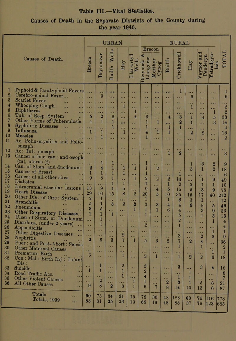 Causes of Death in the Separate Districts of the County during the year 1940. UBBAN RUEAL GO | Brecon nd a a Causes of Death. ei E* cS a a i>> © =8 d o © © fs PQ £ A oS a to te ® ctj ^ © 11 If -d ° A | 3 pq £ 0 1 tS w a b O n3 £ g ■» gw oS H O H pq 3 pq 3 i > 1 © lJ ft o dfL £ 1 Typhoid & Paratyphoid Fevers Cerebro-spinal Fever... ' 1 ... 1 1 2 3 ... 3 6 3 Scarlet Fever 4 Whooping Cough ... i 1 O 5 Diphtheria i i 2 6 Tub. of Besp. System b 2 2 4 3 4 3 1 4 5 33 7 Other Forms of Tuberculosis 4 1 1 1 1 2 1 3 14 8 Syphilitic Diseases ... l 1 1 1 4 9 Influenza i 1 i 4 1 1 2 2 ... 13 10 Measles 1 1 ... 2 11 Ac. Polio-myelitis and Polio- ... 12 encaph : Ac: Inf: encaph: ... ... ... ... ... ... 1 2 ... •• Q 13 Cancer of buc. cav : and oesoph ... ... 14 15 (m), uterus (f) 1 1 1 1 3 3 0 Q Can of Stom. and duodenum Cancer of Breast 2 1 4 1 1 1 i i 1 1 1 ~2 ... 1 14 1 2 18 16 17 Cancer of all other sites Diabetes 9 8 1 1 1 15 3 1 5 8 2 i 2 1 9 20 1 3 1 1 1 ~2 1 5 10 1 4 ... i 9 0 49 18 19 20 21 22 Intracranial vascular lesions Heart Disease Other Dis : of Circ : System. Bronchitis Pneumonia 13 29 2 5 3 9 16 1 1 5 2 2 1 4 5 3 1 2 15 35 3 4 2 5 15 3 6 l 3 17 1 8 l 9 40 5 10 78 212 12 46 23 24 Other Bespiratory Diseases... Ulcer of Stom. or Duodenum 1 1 1 1 ... D 4 5 ... 3 1 9 3 33 13 25 26 Diarrhcea, (under 2 years) Appendicitis ... 1 ... ... 2 ... ... c 1 ::: ... 1 4 4 27 Other Digestive Diseases .. ... 2 . • • * * * . . . Q ... 1 1 28 29 Nephritis Puer . and Post-Abort: Sepsis 2 6 1 1 1 5 3 2 «J 7 1 2 2 4 2 9 36 30 Other Maternal Causes ... • • . ... ... i i 2 31 Premature Birth * * * 1 2 1 1 2 i ... l ... ... 1 32 Con : Mai: Birth Ini : Infant Dis: . . . 2 2 6 18 33 Suicide i 1 1 ... 3 ... ... 3 ... 3 4 16 34 Boad Traffic Acc. • . . 2 ... ... ... 1 ... ... 6 35 Other Violent Causes ... 0 * * * 1 • ♦ • 1 1 4 i 6 ... 1 1 ... ... 7 36 All Other Causes ~9 8 2 3 i 2 8 3 14 1 10 5 13 6 6 21 87 Totals Totals, 1939 90 83 75 81 34 25 31 23 15 13 76 66 30 19 48 48 128 88 60 75 116 '78