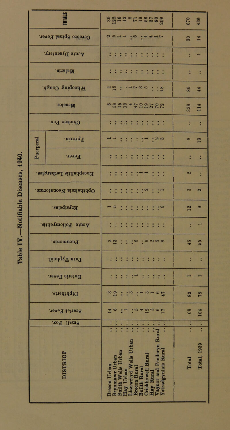 Table IY.—Notifiable Diseases, 1940.