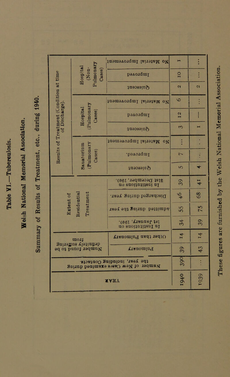 Welsh National Memorial Association. © w* ■oo a •— S-4 3 T3 O -u -u C CD <0 £-1 CM O U5 2 C/5 K c« £ £ 3 CO Results of Treatment (Condition at time of Discharge). Hospital (Non- Pulmonary Cases) 4uamaAoadcux i«ua:j«jfl °H ►-» ‘ paAoaduxi o w • xueosainf) Hospital (Pulmonary Cases) :juacaaAo.idtni [BiiayBiy oxx '£> : paAoadmx CN ►H 1 Xuaosamf) CO M Sanatorium (Pulmonary Cases) XaemaAoidmx iBuajBH °N • •paAoadrax • xuaosainf) tO •y- Extent of Residential Treatment •0X61 'uaqtnaoaa W8 no suoixnxixsai ux On CO ►H Tf UB3/£ aapap paSABqosia vO 00 VO jBaf eqx Saunp pasteup? to r^. •0X6T ‘/fautiusf xax no suoixnxusui nI O' raoij 3uuajjns Aiajiugap oq oq punoj laqranH iiBUominj UBq;Jeqio rf- M Hh ij«nom[nj CO ■bpbxuoq 3aipn|0ui aqx Saunp paajaiBxa Basso J° Jaqrantf o O' CO l XVHA o ON O' CO O' M These figures are furnished by the Welsh National Memorial Association.