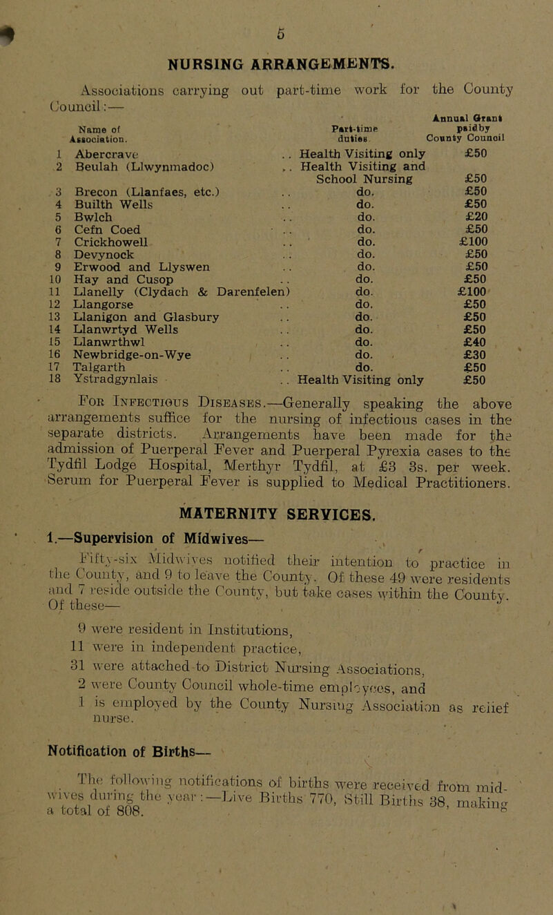 NURSING ARRANGEMENTS. Associations carrying out part-time work for the County Council: — Annual Qrant Name of Part-time paiflby Association. duties County Counoil 1 Abercrave . . Health Visiting only £50 2 Beulah (Llwynmadoc) .. Health Visiting and School Nursing £50 3 Brecon (Llanfaes, etc.) do. £50 4 Builth Wells do. £50 5 Bwlch do. £20 6 Cefn Coed • .. do. £50 7 Crickhowell do. £100 8 Devynock do. £50 9 Erwood and Llyswen do. £50 10 Hay and Cusop do. £50 11 Llanelly (Clydach & Darenfelen) do. £100 12 Llangorse do. £50 13 Llanigon and Glasbury do. £50 14 Llanwrtyd Wells do. £50 15 Llanwrthwl do. £40 16 Newbridge-on-Wye do. £30 17 Talgarth do. £50 18 Ystradgynlais . . Health Visiting only £50 For Infectious Diseases.—Generally speaking the above arrangements suffice for the nursing of infectious cases in the separate districts. Arrangements have been made for the admission of Puerperal Fever and Puerperal Pyrexia cases to the Tydfil Lodge Hospital, Merthyr Tydfil, at £3 3s. per week. Serum for Puerperal Fever is supplied to Medical Practitioners. MATERNITY SERVICES. 1.—Supervision of Midwives— life-six Midwives notified their intention to practice in the County, and 9 to leave the County. Of these 49 were residents and 7 reside outside the County, but take cases within the County Of these— . J 9 were resident in Institutions, 11 were in independent practice, 31 were attached to District Nursing Associations, 2 were County Council whole-time employees, and 1 is employed by the County Nursing Association as reiief nurse. Notification of Births— The following notifications of births were received from mid 7'Sl of'8M 16 Births 77°' StiU Births 38. makin