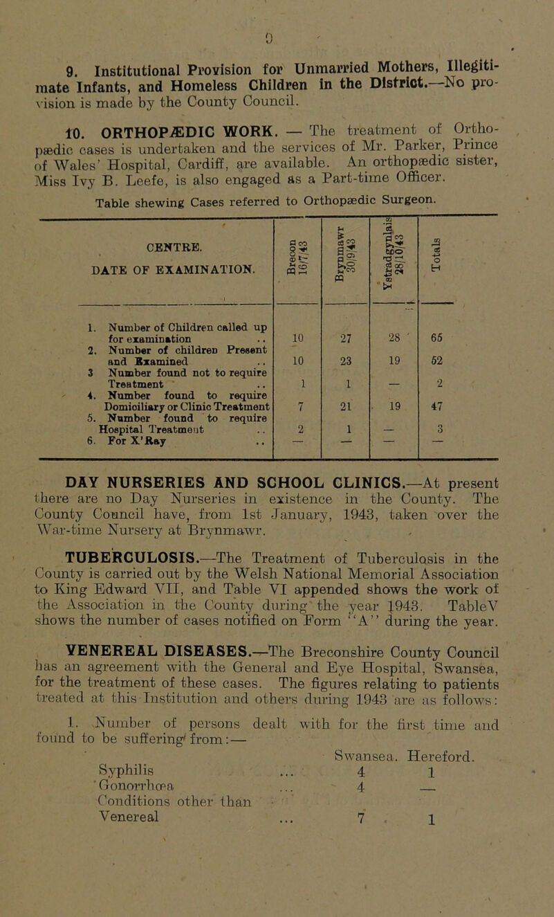 9. Institutional Provision for Unmarried Mothers, Illegiti- mate Infants, and Homeless Children in the District. No pro- vision is made by the County Council. 10. ORTHOPAEDIC WORK. — The treatment of Ortho- paedic cases is undertaken and the services of Mr. Parker, Prince of Wales’ Hospital, Cardiff, are available. An orthopaedic sister, Miss Ivy B. Leefe, is also engaged as a Part-time Officer. Table shewing Cases referred to Orthopaedic Surgeon. CENTRE. DATE OF EXAMINATION. Brecon 16/7/43 Brynmawr 30/9/43 GO £ Cl CO &2C. SCO rtf m Cfl CO TO fcH — Totals 1. Number of Children called up for examination 10 27 28 ' 65 2. Number of children Present and Examined 10 23 19 52 3 Number found not to require Treatment 1 1 — 2 4. Number found to require Domioiliary or Clinic Treatment 7 21 19 47 5. Number found to require Hospital Treatment 2 1 — 3 6. For X’Ray “““ —— DAY NURSERIES AND SCHOOL CLINICS.—At present there are no Day Nurseries in existence in the County. The County Council have, from 1st January, 1943, taken over the War-time Nursery at Brynmawr. TUBERCULOSIS.—The Treatment of Tuberculosis in the County is carried out by the Welsh National Memorial Association to King Edward VII, and Table VI appended shows the work of the Association in the County during the year f943. TableV shows the number of cases notified on Form “A” during the year. VENEREAL DISEASES.—The Breconshire County Council has an agreement with the General and Eye Hospital, Swansea, for the treatment of these cases. The figures relating to patients treated at this-Institution and others during 1043 are as follows: 1. Number of persons dealt with for the first time found to be suffering'from: — Swansea. Hereford Syphilis 4 1 ‘ Gonorrhoea 4 — Conditions other than Venereal 7 1