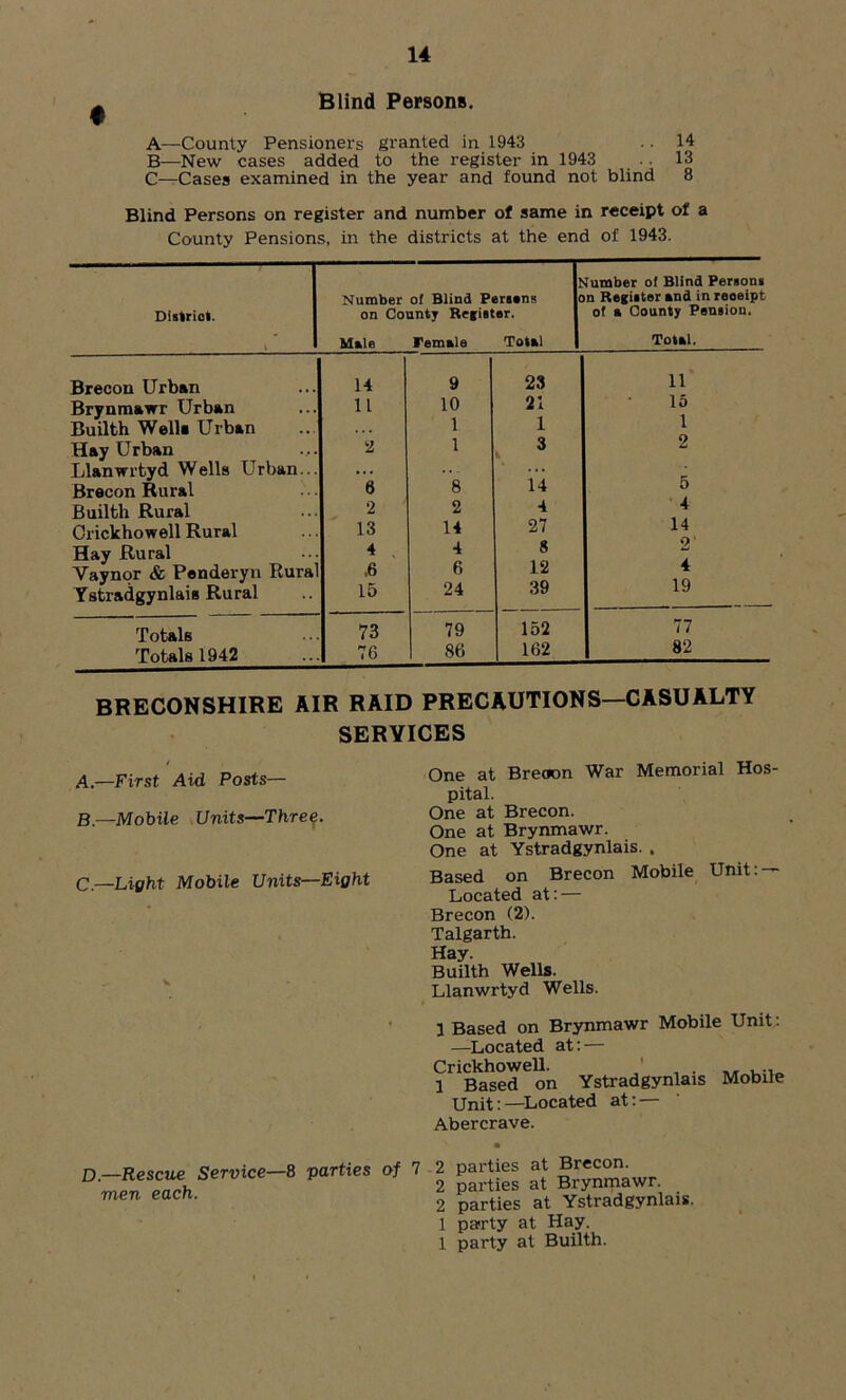 Blind Persons. A—County Pensioners granted in 1943 .. 14 B—New cases added to the register in 1943 .. 13 C—Cases examined in the year and found not blind 8 Blind Persons on register and number of same in receipt of a County Pensions, in the districts at the end of 1943. District. Number of Blind Persons on County Register. Male Female Total dumber of Blind Person, in Register and in reoeipt of a County Pension. Total. Brecon Urban 14 9 23 11 Brynmawr Urban 11 10 21 15 Builth Wells Urban . . . 1 1 1 Hay Urban 2 1 3 2 Llanwrtyd Wells Urban... ... Brecon Rural 8 8 14 5 Builth Rural 2 2 4 4 Crickhowell Rural 13 14 27 14 Hay Rural 4 4 8 Yaynor & Penderyn Rural ,6 6 12 4 Ystradgynlais Rural 15 24 39 19 Totals 73 79 152 77 Totals 1942 76 86 162 82 BRECONSHIRE AIR RAID PRECAUTIONS—CASUALTY SERVICES A. —First Aid Posts— B. —Mobile Units—Three. C—Light Mobile Units—Eight One at Breoon War Memorial Hos- pital. One at Brecon. One at Brynmawr. One at Ystradgynlais. . Based on Brecon Mobile Unit: — Located at:— Brecon (2). Talgarth. Hay. Builth Wells. Llanwrtyd Wells. 3 Based on Brynmawr Mobile Unit: —Located at: — Crickhowell. , . 1 Based on Ystradgynlais Mobile Unit:—Located at: — Abercrave. D.—Rescue Service—8 parties men each. of 7 2 parties at Brecon. 2 parties at Brynmawr. 2 parties at Ystradgynlais 1 party at Hay. 1 party at Builth.