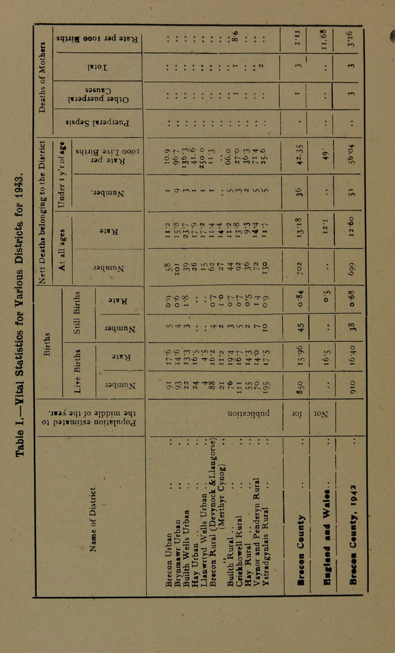 Table I.—Yital Statistics for Various Districts for 1943. Deaths of Mothers vO •0 NO PO I'toi S3snc3 [Viadwnd j»qio _ 1 1 ro sisdag jejad.tanj • ; • Nett Deaths belonging to the District Under r y'rof age sqjitg a.u'j oool sad at«>i K fOVD O ro O O o’ o vO H o - NvO H ui ►h \0 M ^ N N *- N to ro M* . 1 ?| p i to •jaquin^ h ^ ro n m - • to (O M toxn vO PO : to At all ages 3)*>I N O) K On N ’-t ^ (N 00 rO «■>. - *- 00 rO SH VO \ x ; Births Still Births ai*>i coco • ■ f? O O *-• * *0*^000^0 oo o to o oo vf> b jaquin^j to rh ro • • rf-N fO'^N t^O ID **■ ; CO ro Live Births 31*>I OO ro to N (SJ Tf-I-N POO to POO T*-vO m OvO rt-rf-r^. H H ** h »-« H m *- M mm NO ON to M y~> vO ** O p* o ! % .loqum^ — ro M tJ- rf-00 n O >- O' to ON O' CM CM 00 CM LTiD- C o 0 ©o ; o CN •j»aX aqj jo a[pprui aqj oj pajeruqsa uoij^ndOjj nopeoqqnd * V JOj ION Name of District. Brecon Urban Brynmawr Urban Builth Wells Urban Hay Urban Llanwrtyd Wells Urban .. Brecon Rural (Devynock ALlangorse) ,, (Merthyr Cynog) Builth Rural .. Criekhowell Rural Hay Rural .. Vaynor and Penderyn Rural Ystradgynlais Rural Brecon County ta JO 3 * V* ■ a <8 ■ • M ■ n : „ T Ok K «* ■ 3 • O n 8 as